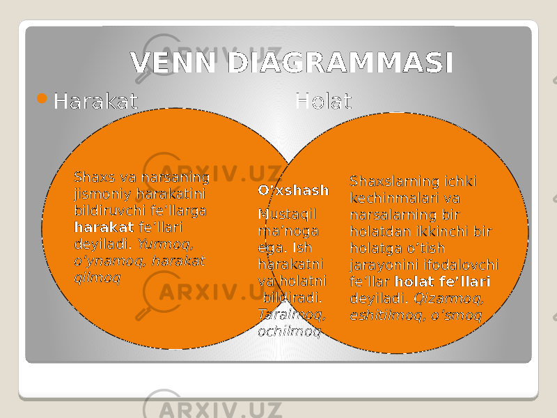 VENN DIAGRAMMASI  Harakat Holat Shaxs va narsaning jismoniy harakatini bildiruvchi fe’llarga harakat fe’llari deyiladi. Yurmoq, o’ynamoq, harakat qilmoq Shaxslarning ichki kechinmalari va narsalarning bir holatdan ikkinchi bir holatga o’tish jarayonini ifodalovchi fe’llar holat fe’llari deyiladi. Qizarmoq, eshitilmoq, o’smoqO’xshash Mustaqil ma’noga ega. Ish harakatni va holatni bildiradi. Taralmoq, ochilmoq 