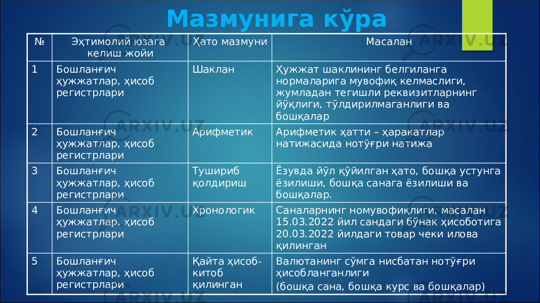 Мазмунига кўра № Эҳтимолий юзага келиш жойи Ҳато мазмуни Масалан 1 Бошланғич ҳужжатлар, ҳисоб регистрлари Шаклан Ҳужжат шаклининг белгиланга нормаларига мувофиқ келмаслиги, жумладан тегишли реквизитларнинг йўқлиги, тўлдирилмаганлиги ва бошқалар 2 Бошланғич ҳужжатлар, ҳисоб регистрлари Арифметик Арифметик ҳатти – ҳаракатлар натижасида нотўғри натижа 3 Бошланғич ҳужжатлар, ҳисоб регистрлари Тушириб қолдириш Ёзувда йўл қўйилган ҳато, бошқа устунга ёзилиши, бошқа санага ёзилиши ва бошқалар. 4 Бошланғич ҳужжатлар, ҳисоб регистрлари Хронологик Саналарнинг номувофиқлиги, масалан 15.03.2022 йил сандаги бўнак ҳисоботига 20.03.2022 йилдаги товар чеки илова қилинган 5 Бошланғич ҳужжатлар, ҳисоб регистрлари Қайта ҳисоб- китоб қилинган Валютанинг сўмга нисбатан нотўғри ҳисобланганлиги (бошқа сана, бошқа курс ва бошқалар) 