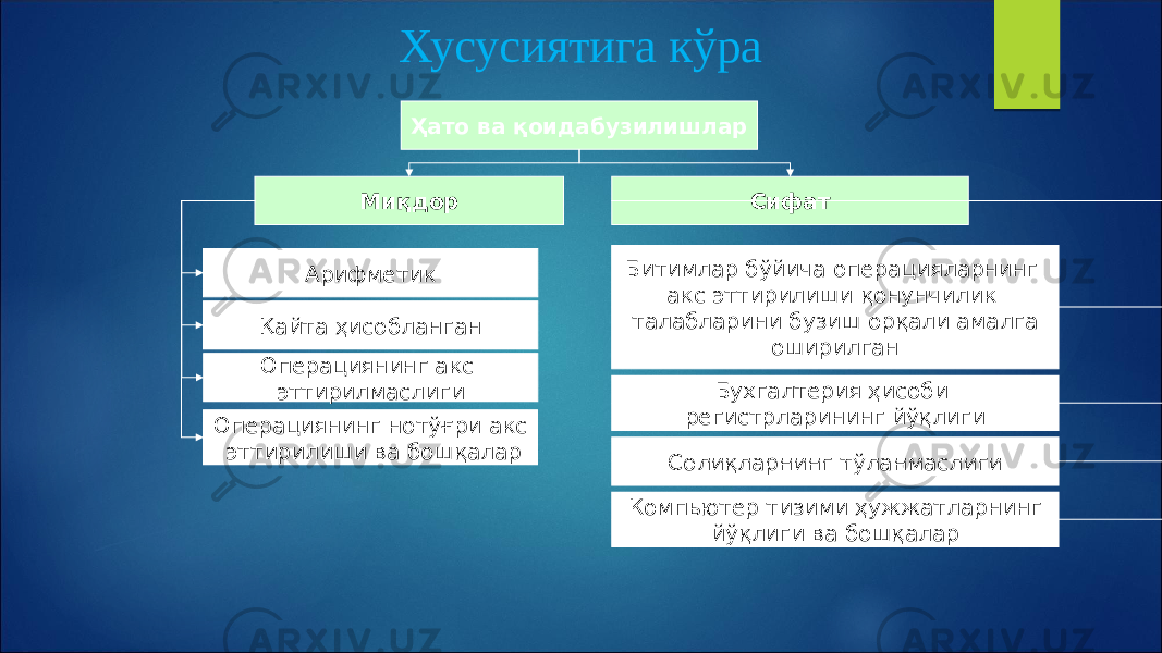 Хусусиятига кўра Ҳато ва қоидабузилишлар Миқдор Сифат Арифметик Қайта ҳисобланган Операциянинг акс эттирилмаслиги Операциянинг нотўғри акс эттирилиши ва бошқалар Битимлар бўйича операцияларнинг акс эттирилиши қонунчилик талабларини бузиш орқали амалга оширилган Бухгалтерия ҳисоби регистрларининг йўқлиги Солиқларнинг тўланмаслиги Компьютер тизими ҳужжатларнинг йўқлиги ва бошқалар 