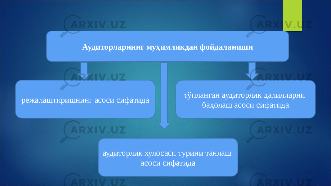 Аудиторларнинг муҳимликдан фойдаланиши режалаштиришнинг асоси сифатида тўпланган аудиторлик далилларни баҳолаш асоси сифатида аудиторлик хулосаси турини танлаш асоси сифатида 