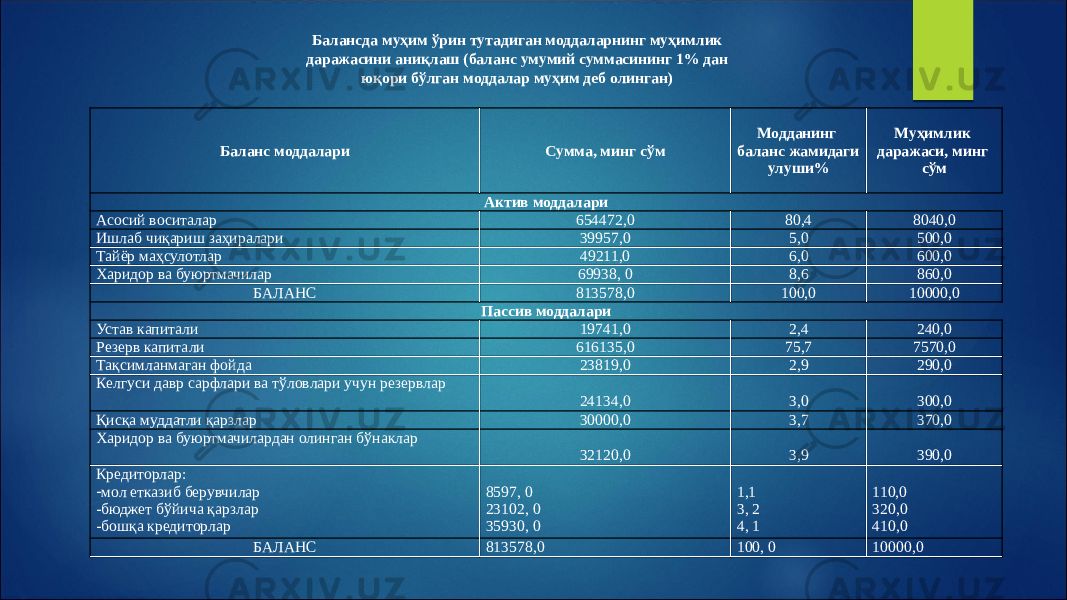 Баланс моддалари Сумма, минг сўм Модданинг баланс жамидаги улуши% Муҳимлик даражаси, минг сўм Актив моддалари Асосий воситалар 654472,0 80,4 8040,0 Ишлаб чиқариш заҳиралари 39957,0 5,0 500,0 Тайёр маҳсулотлар 49211,0 6,0 600,0 Харидор ва буюртмачилар 69938, 0 8,6 860,0 БАЛАНС 813578,0 100,0 10000,0 Пассив моддалари Устав капитали 19741,0 2,4 240,0 Резерв капитали 616135,0 75,7 7570,0 Тақсимланмаган фойда 23819,0 2,9 290,0 Келгуси давр сарфлари ва тўловлари учун резервлар 24134,0 3,0 300,0 Қисқа муддатли қарзлар 30000,0 3,7 370,0 Харидор ва буюртмачилардан олинган бўнаклар 32120,0 3,9 390,0 Кредиторлар: - мол етказиб берувчилар - бюджет бўйича қарзлар - бошқа кредиторлар 8597, 0 23102, 0 35930, 0 1,1 3, 2 4, 1 110,0 320,0 410,0 БАЛАНС 813578,0 100, 0 10000,0Балансда муҳим ўрин тутадиган моддаларнинг муҳимлик даражасини аниқлаш (баланс умумий суммасининг 1% дан юқори бўлган моддалар муҳим деб олинган) 