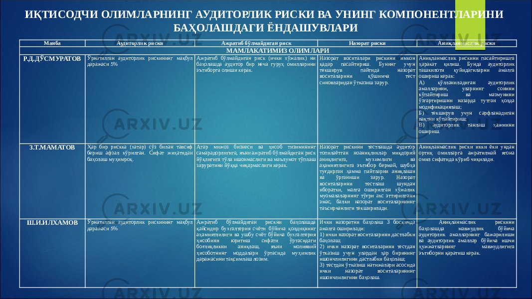 ИҚТИСОДЧИ ОЛИМЛАРНИНГ АУДИТОРЛИК РИСКИ ВА УНИНГ КОМПОНЕНТЛАРИНИ БАҲОЛАШДАГИ ЁНДАШУВЛАРИ Манба Аудиторлик риски Ажратиб бўлмайдиган риск Назорат риски Аниқланмаслик риски МАМЛАКАТИМИЗ ОЛИМЛАРИ Р.Д.ДЎСМУРАТОВ Ўрнатилган аудиторлик рискининг мақбул даражаси 5% Ажратиб бўлмайдиган риск (ички хўжалик) ни баҳолашда аудитор бир неча гуруҳ омилларини эътиборга олиши керак. Назорат воситалари рискини имкон қадар пасайтириш. Бунинг учун текширув пайтида назорат воситаларини қўшимча тест синовларидан ўтказиш зарур. Аниқланмаслик рискини пасайтиришга ҳаракат қилиш. Бунда аудиторлик ташкилоти қуйидагиларни амалга ошириш керак: А) қўлланиладиган аудиторлик амалларини, уларнинг сонини кўпайтириш ва мазмунини ўзгартиришни назарда тутган ҳолда модификациялаш; Б) текширув учун сарфланадиган вақтни кўпайтириш; В) аудиторлик танлаш ҳажмини ошириш. З.Т.МАМАТОВ Ҳар бир рискка (хатар) сўз билан тавсиф бериш афзал кўрилган. Сифат жиҳатидан баҳолаш муҳимроқ. Агар мижоз бизнеси ва ҳисоб тизимининг самарадорлигига, яъни ажратиб бўлмайдиган риск йўқлигига тўла ишонмаслиги ва маълумот тўплаш заруратини йўққа чиқармаслиги керак. Назорат рискини тестлашда аудитор топилаётган ноаниқликлар миқдорий аниқлигига, мухимлиги ва аҳамиятлигига эътибор бермай, шубҳа туғдирган ҳамма пайтларни аниқлаши ва ўрганиши зарур. Назорат воситаларини тестлаш шундан иборатки, малга оширилган хўжалик муомалаларнинг тўғри акс эттирилгани эмас, балки назорат воситаларининг таъсирчанлиги текширилади. Аниқланмаслик риски икки ёки ундан ортиқ омилларга ажратилмай ягона омил сифатида кўриб чиқилади. Ш.И.ИЛХАМОВ Ўрнатилган аудиторлик рискининг мақбул даражаси 5% Ажратиб бўлмайдиган рискни баҳолашда қайсидир бухгалтерия счёти бўйича қолдиқнинг аҳамиятлилиги ва ушбу счёт бўйича бухгалтерия ҳисобини юритиш сифати ўртасидаги боғлиқликни аниқлаш, яъни молиявий ҳисоботнинг моддалари ўртасида муҳимлик даражасини тақсимлаш лозим. Ички назоратни баҳолаш 3 босқичда амалга оширилади: 1) ички назорат воситаларини дастлабки баҳолаш; 2) ички назорат воситаларини тестдан ўтказиш учун улардан ҳар бирининг ишончлилигини дастлабки баҳолаш; 3) тестдан ўтказиш натижалари асосида ички назорат воситаларининг ишончлилигини баҳолаш. Аниқланмаслик рискини баҳолашда мавжудлик бўйича аудиторлик амалларнинг бажарилиши ва аудиторлик амаллар бўйича ишчи ҳужжатларнинг мавжудлигига эътиборни қаратиш керак. 