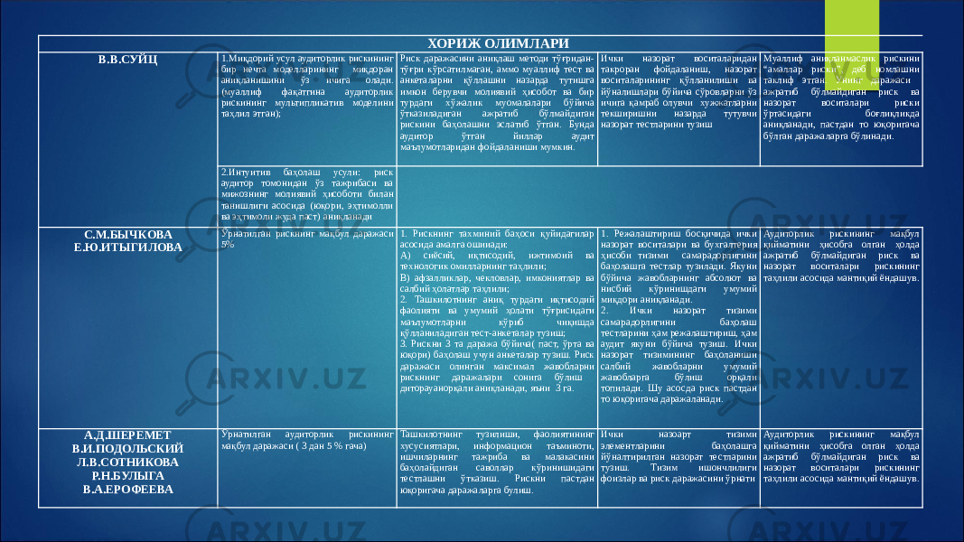 ХОРИЖ ОЛИМЛАРИ В.В.СУЙЦ 1.Миқдорий усул аудиторлик рискининг бир нечта моделларининг миқдоран аниқланишини ўз ичига олади. (муаллиф фақатгина аудиторлик рискининг мультипликатив моделини таҳлил этган);   Риск даражасини аниқлаш методи тўғридан- тўғри кўрсатилмаган, аммо муаллиф тест ва анкеталарни қўллашни назарда тутишга имкон берувчи молиявий ҳисобот ва бир турдаги хўжалик муомалалари бўйича ўтказиладиган ажратиб бўлмайдиган рискини баҳолашни эслатиб ўтган. Бунда аудитор ўтган йиллар аудит маълумотларидан фойдаланиши мумкин. Ички назорат воситаларидан такроран фойдаланиш, назорат воситаларининг қўлланилиши ва йўналишлари бўйича сўровларни ўз ичига қамраб олувчи хужжатларни текширишни назарда тутувчи назорат тестларини тузиш Муаллиф аниқланмаслик рискини “амаллар риски”, деб номлашни таклиф этган. Унинг даражаси ажратиб бўлмайдиган риск ва назорат воситалари риски ўртасидаги боғлиқликда аниқланади, пастдан то юқоригача бўлган даражаларга бўлинади. 2.Интуитив баҳолаш усули: риск аудитор томонидан ўз тажрибаси ва мижознинг молиявий ҳисоботи билан танишлиги асосида (юқори, эҳтимолли ва эҳтимоли жуда паст) аниқланади   С.М.БЫЧКОВА Е.Ю.ИТЫГИЛОВА Ўрнатилган рискнинг мақбул даражаси 5% 1. Рискнинг тахминий баҳоси қуйидагилар асосида амалга ошииади: А) сиёсий, иқтисодий, ижтимоий ва технологик омилларнинг таҳлили; В) афзалликлар, чекловлар, имкониятлар ва салбий ҳолатлар таҳлили; 2. Ташкилотнинг аниқ турдаги иқтисодий фаолияти ва умумий ҳолати тўғрисидаги маълумотларни кўриб чиқишда қўлланиладиган тест-анкеталар тузиш; 3. Рискни 3 та даража бўйича( паст, ўрта ва юқори) баҳолаш учун анкеталар тузиш. Риск даражаси олинган максимал жавобларни рискнинг даражалари сонига бўлиш диторауанорқали аниқланади, яъни 3 га. 1. Режалаштириш босқичида ички назорат воситалари ва бухгалтерия ҳисоби тизими самарадорлигини баҳолашга тестлар тузилади. Якуни бўйича жавобларнинг абсолют ва нисбий кўринишдаги умумий миқдори аниқланади. 2. Ички назорат тизими самарадорлигини баҳолаш тестларини ҳам режалаштириш, ҳам аудит якуни бўйича тузиш. Ички назорат тизимининг баҳоланиши салбий жавобларни умумий жавобларга бўлиш орқали топилади. Шу асосда риск пастдан то юқоригача даражаланади. Аудиторлик рискининг мақбул қийматини ҳисобга олган ҳолда ажратиб бўлмайдиган риск ва назорат воситалари рискининг таҳлили асосида мантиқий ёндашув. А.Д.ШЕРЕМЕТ В.И.ПОДОЛЬСКИЙ Л.В.СОТНИКОВА Р.Н.БУЛЫГА В.А.ЕРОФЕЕВА Ўрнатилган аудиторлик рискининг мақбул даражаси ( 3 дан 5 % гача) Ташкилотнинг тузилиши, фаолиятининг хусусиятлари, информацион таъминоти, ишчиларнинг тажриба ва малакасини баҳолайдиган саволлар кўринишидаги тестлашни ўтказиш. Рискни пастдан юқоригача даражаларга булиш. Ички назоарт тизими элементларини баҳолашга йўналтирилган назорат тестларини тузиш. Тизим ишончлилиги фоизлар ва риск даражасини ўрнати Аудиторлик рискининг мақбул қийматини ҳисобга олган ҳолда ажратиб бўлмайдиган риск ва назорат воситалари рискининг таҳлили асосида мантиқий ёндашув. 