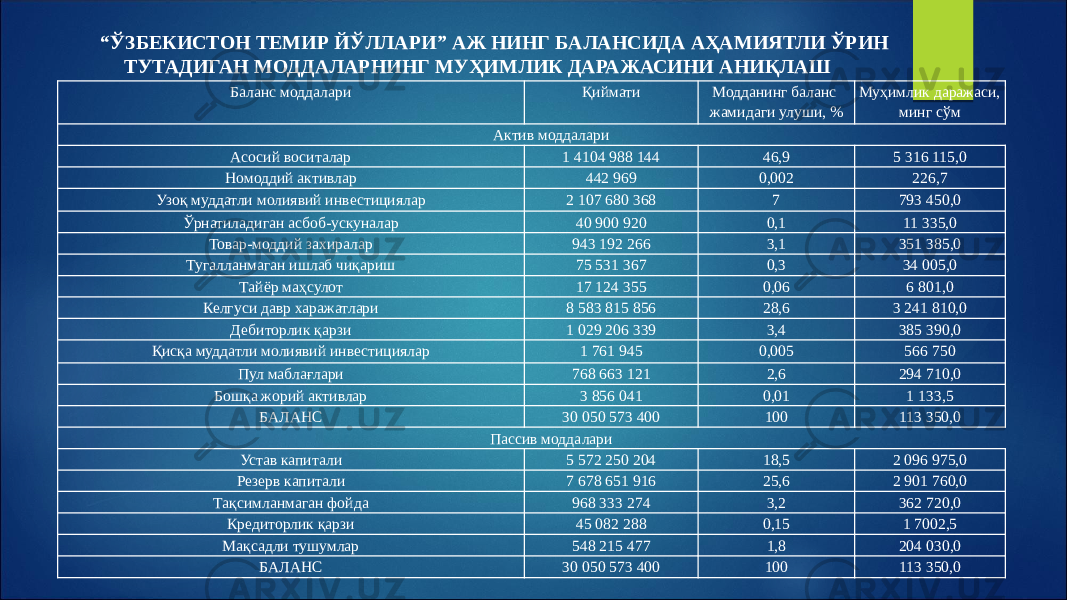 “ ЎЗБЕКИСТОН ТЕМИР ЙЎЛЛАРИ” АЖ НИНГ БАЛАНСИДА АҲАМИЯТЛИ ЎРИН ТУТАДИГАН МОДДАЛАРНИНГ МУҲИМЛИК ДАРАЖАСИНИ АНИҚЛАШ Баланс моддалари Қиймати Модданинг баланс жамидаги улуши, % Муҳимлик даражаси, минг сўм Актив моддалари Асосий воситалар 1 4104 988 144 46,9 5 316 115,0 Номоддий активлар 442 969 0,002 226,7 Узоқ муддатли молиявий инвестициялар 2 107 680 368 7 793 450,0 Ўрнатиладиган асбоб-ускуналар 40 900 920 0,1 11 335,0 Товар-моддий захиралар 943 192 266 3,1 351 385,0 Тугалланмаган ишлаб чиқариш 75 531 367 0,3 34 005,0 Тайёр маҳсулот 17 124 355 0,06 6 801,0 Келгуси давр харажатлари 8 583 815 856 28,6 3 241 810,0 Дебиторлик қарзи 1 029 206 339 3,4 385 390,0 Қисқа муддатли молиявий инвестициялар 1 761 945 0,005 566 750 Пул маблағлари 768 663 121 2,6 294 710,0 Бошқа жорий активлар 3 856 041 0,01 1 133,5 БАЛАНС 30 050 573 400 100 113 350,0 Пассив моддалари Устав капитали 5 572 250 204 18,5 2 096 975,0 Резерв капитали 7 678 651 916 25,6 2 901 760,0 Тақсимланмаган фойда 968 333 274 3,2 362 720,0 Кредиторлик қарзи 45 082 288 0,15 1 7002,5 Мақсадли тушумлар 548 215 477 1,8 204 030,0 БАЛАНС 30 050 573 400 100 113 350,0 