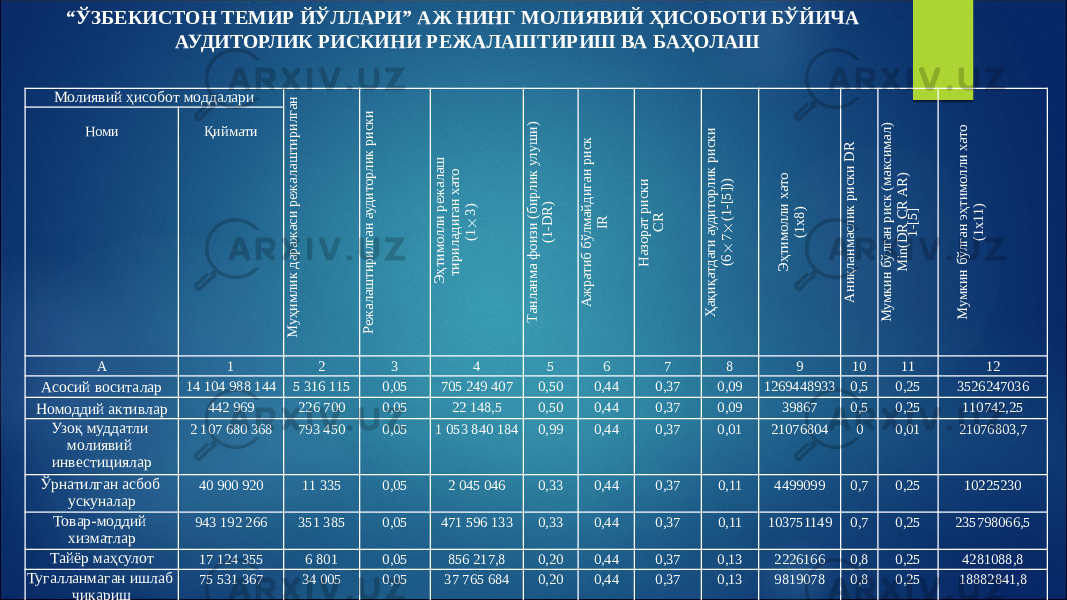 “ ЎЗБЕКИСТОН ТЕМИР ЙЎЛЛАРИ” АЖ НИНГ МОЛИЯВИЙ ҲИСОБОТИ БЎЙИЧА АУДИТОРЛИК РИСКИНИ РЕЖАЛАШТИРИШ ВА БАҲОЛАШ Молиявий ҳисобот моддалари  М уҳимлик даражаси режалаштирилган Режалаштирилган аудиторлик риски  Эҳтимолли режалаш тириладиган хато (1 3) Танланма фоизи (бирлик улуши) (1-DR)   Ажратиб бўлмайдиган риск IR Назорат риски CR Ҳақиқатдаги аудиторлик риски (6 7 (1-[5]))   Эҳтимолли хато (1x8) Аниқланмаслик риски DR       1-[5] М умкин бўлган риск (максимал) M in(DR CR AR) М умкин бўлган эҳтимолли хато (1x11)   Номи   Қиймати А 1 2 3 4 5 6 7 8 9 10 11 12 Асосий воситалар 14 104 988 144 5 316 115 0,05 705 249 407 0,50 0,44 0,37 0,09 1269448933 0,5 0,25 3526247036 Номоддий активлар 442 969 226 700 0,05 22 148,5 0,50 0,44 0,37 0,09 39867 0,5 0,25 110742,25 Узоқ муддатли молиявий инвестициялар 2 107 680 368 793 450 0,05 1 053 840 184 0,99 0,44 0,37 0,01 21076804 0 0,01 21076803,7 Ўрнатилган асбоб ускуналар 40 900 920 11 335 0,05 2 045 046 0,33 0,44 0,37 0,11 4499099 0,7 0,25 10225230 Товар-моддий хизматлар 943 192 266 351 385 0,05 471 596 133 0,33 0,44 0,37 0,11 103751149 0,7 0,25 235798066,5 Тайёр маҳсулот 17 124 355 6 801 0,05 856 217,8 0,20 0,44 0,37 0,13 2226166 0,8 0,25 4281088,8 Тугалланмаган ишлаб чиқариш 75 531 367 34 005 0,05 37 765 684 0,20 0,44 0,37 0,13 9819078 0,8 0,25 18882841,8 Келгуси давр харажатлари 8 583 815 856 3 241 810 0,05 429 190 793 0,10 0,44 0,37 0,15 1287572378 08 0,25 2145953964 Дебиторлик қарзи 1 029 206 339 385 390 0,05 51 460 317 0,33 0,44 0,37 0,11 113212697 0,7 0,25 257301584,8 
