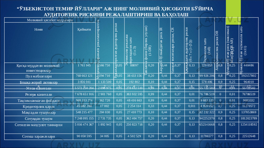 “ ЎЗБЕКИСТОН ТЕМИР ЙЎЛЛАРИ” АЖ НИНГ МОЛИЯВИЙ ҲИСОБОТИ БЎЙИЧА АУДИТОРЛИК РИСКИНИ РЕЖАЛАШТИРИШ ВА БАҲОЛАШ Молиявий ҳисобот моддалари  М уҳимлик даражаси режалаштирилган Режалаштирилган аудиторлик риски  Эҳтимолли режалаш тириладиган хато (1 3) Танланма фоизи (бирлик улуш и) (1-DR)   Ажратиб бўлмайдиган риск IR Назорат воситалари риски, CR Ҳақиқатдаги аудиторлик риски (6 7 (1-[5]))   Эҳтимолли хато (1x8) Аниқланмаслик риски DR       1-[5] М умкин бўлган риск (максимал) M in(DR CR AR) М умкин бўлган эҳтимолли хато (1x11)   Номи   Қиймати А 1 2 3 4 5 6 7 8 9 10 11 12Қисқа муддатли молиявий инвестициялар 1 761 945 566 750 0,05 88097 0,20 0,44 0,37 0,13 229 053 0,8 0,25 440486 Пул маблағлари 768 663 121 294 710 0,05 38 433 156 0,20 0,44 0,37 0,13 99 926 206 0,8 0,25 192157802 Бошқа жорий активлар 3 856 041 1 133 500 0,05 192 802 0,10 0,44 0,37 0,15 578 406 0,9 0,25 964010 Устав капитали 5 572 250 204 2 096 975 0,05 278 612 510 0,99 0,44 0,37 0,01 55 722 502 0 0,01 55722502 Резерв капитали 7 678 651 916 2 901 760 0,05 383 932 595 0,99 0,44 0,37 0,01 76 786 519 0 0,01 76786519 Тақсимланмаган фойдаси 968 333 274 362 720 0,05 48 416 663 0,99 0,44 0,37 0,01 9 683 333 0 0,01 9683332 Кредиторлик қарзи 45 082 288 17 002 0,05 2 254 114 0,33 0,44 0,37 0,011 4 959 052 0,7 0,25 11270572 Мақсадли тушумлар 548 215 477 204 030 0,05 27 410 773 0,10 0,44 0,37 0,15 82 232 322 0,9 0,25 137053869 Сотувдан тушум 7 248 095 155 2 731 735 0,05 362 404 757 0,20 0,44 0,37 0,13 942252370 0,8 0,25 1812023789 Сотилган маҳсулот таннархи 5 016 474 367 1 892 945 0,05 250 823 718 0,20 0,44 0,37 0,13 652141668 0,8 0,25 1254118592 Сотиш харажатлари 90 050 595 34 005 0,05 4 502 529 0,20 0,44 0,37 0,13 11706577 0,8 0,25 22512648 