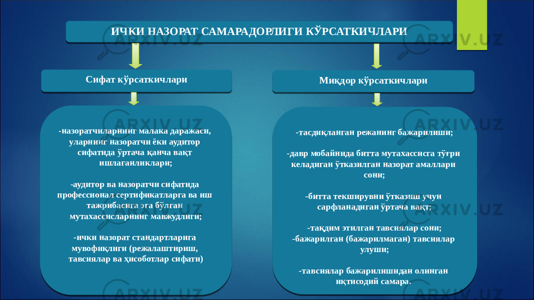 ИЧКИ НАЗОРАТ САМАРАДОРЛИГИ КЎРСАТКИЧЛАРИ Сифат кўрсаткичлари Миқдор кўрсаткичлари -назоратчиларнинг малака даражаси, уларнинг назоратчи ёки аудитор сифатида ўртача қанча вақт ишлаганликлари; -аудитор ва назоратчи сифатида профессионал сертификатларга ва иш тажрибасига эга бўлган мутахассисларнинг мавжудлиги; -ички назорат стандартларига мувофиқлиги (режалаштириш, тавсиялар ва ҳисоботлар сифати)   -тасдиқланган режанинг бажарилиши; -давр мобайнида битта мутахассисга тўғри келадиган ўтказилган назорат амаллари сони; -битта текширувни ўтказиш учун сарфланадиган ўртача вақт; -тақдим этилган тавсиялар сони; -бажарилган (бажарилмаган) тавсиялар улуши; -тавсиялар бажарилишидан олинган иқтисодий самара.    0A 13 08 39 1B 24 1D 39 3A 1E 2A1B1E 39 2A1B 1E 01 39 39 22 241F26 39 24 39 39 1B 39 1D 17 