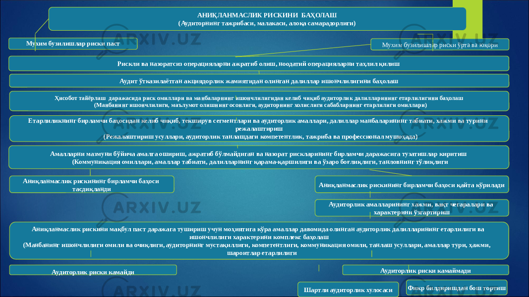 АНИҚЛАНМАСЛИК РИСКИНИ БАҲОЛАШ (Аудиторнинг тажрибаси, малакаси, алоқа самарадорлиги) Аниқланмаслик рискини мақбул паст даражага тушириш учун моҳиятига кўра амаллар давомида олинган аудиторлик далилларининг етарлилиги ва ишончлилиги характерини комплекс баҳолаш (Манбанинг ишончлилиги омили ва очиқлиги, аудиторнинг мустақиллиги, компетентлиги, коммуникация омили, танлаш усуллари, амаллар тури, ҳажми, шароитлар етарлилиги  Амалларни мазмуни бўйича амалга ошириш, ажратиб бўлмайдиган ва назорат рискларининг бирламчи даражасига тузатишлар киритиш (Коммуникация омиллари, амаллар табиати, далилларнинг қарама-қаршилиги ва ўзаро боғлиқлиги, танловнинг тўлиқлиги Шартли аудиторлик хулосаси Фикр билдиришдан бош тортишЕтарлиликнинг бирламчи баҳосидан келиб чиқиб, текширув сегментлари ва аудиторлик амаллари, далиллар манбаларининг табиати, хажми ва турини режалаштириш (Режалаштириш усуллари, аудиторлик танлашдаги компетентлик, тажриба ва профессионал мушоҳада)Ҳисобот тайёрлаш даражасида риск омиллари ва манбаларнинг ишончлилигидан келиб чиқиб аудиторлик далилларининг етарлилигини баҳолаш (Манбанинг ишончлилиги, маълумот олишнинг осонлиги, аудиторнинг холислиги сабабларнинг етарлилиги омиллари)Мухим бузилишлар риски паст   Мухим бузилишлар риски ўрта ва юқори Рискли ва назоратсиз операцияларни ажратиб олиш, ноодатий операцияларни таҳлил қилиш Аудит ўтказилаётган акциядорлик жамиятидан олинган далиллар ишончлилигини баҳолаш Аниқланмаслик рискининг бирламчи баҳоси тасдиқланди Аниқланмаслик рискининг бирламчи баҳоси қайта кўрилади Аудиторлик амалларининг хажми, вақт чегаралари ва характерини ўзгартириш Аудиторлик риски камайди Аудиторлик риски камаймади 