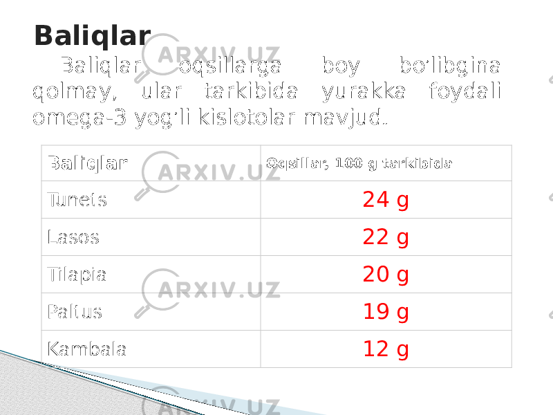 Baliqlar Oqsillar, 100 g tarkibida Tunets 24 g Lasos 22 g Tilapia 20 g Paltus 19 g Kambala 12 gBaliqlar Baliqlar oqsillarga boy bo ’ libgina qolmay, ular tarkibida yurakka foydali omega-3 yog ’ li kislotolar mavjud .. 