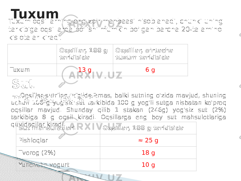   Oqsillar, 100 g tarkibida Oqsillar, o’rtacha tuxum tarkibida Tuxum 13 g 6 gTuxum Tuxum oqsillarning eng zo ’ r manbaasi hisoblanadi, chunki uning tarkibiga oqsillarda bo ’ lishi mumkin bo ’ lgan barcha 20-ta amino kislotalar kiradi . Sut mahsulotlari Oqsillar sutning yog ’ ida emas, balki sutning o ’ zida mavjud, shuning uchun 100 g yog ’ siz sut tarkibida 100 g yog ’ li sutga nisbatan ko ’ proq oqsillar mavjud. Shunday qilib 1 stakan (246g) yog ’ siz sut (2%) tarkibiga 8 g oqsil kiradi. Oqsillarga eng boy sut mahsulotlariga quyidagilar kiradi: Sut mahsulotlari Oqsillar, 100 g tarkibida Pishloqlar ≈ 25 g Tvorog (2%) 18 g Yunoncha yogurt 10 g 