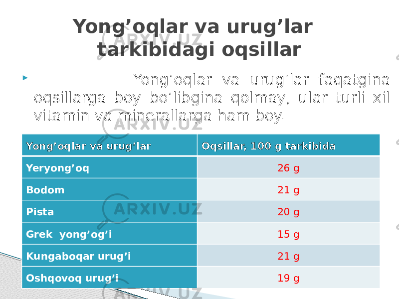  Yong’oqlar va urug’lar faqatgina oqsillarga boy bo’libgina qolmay, ular turli xil vitamin va minerallarga ham boy. Yong’oqlar va urug’lar tarkibidagi oqsillar Yong’oqlar va urug’lar Oqsillar, 100 g tarkibida Yeryong’oq 26 g Bodom 21 g Pista 20 g Grek yong’og’i 15 g Kungaboqar urug’i 21 g Oshqovoq urug’i 19 g 