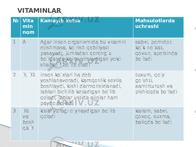 № Vita min nom Kamayib ketsa Mahsulotlarda uchrashi 1 A Agar inson organizmida bu vitamin etishmasa, ko‘rish qobiliyati pasayadi, jumladan qorong‘u bo‘lganda ko‘ra olmaydigan yoki shabko‘r bo‘lib oladi. sabzi, pomidor, ko‘k no‘xat, qovun, apelsinda bo‘ladi. 2 B, B1 inson ko‘zlari ha deb yoshlanaveradi, kamqonlik sezila boshlaydi, kishi darmonsizlanadi, lablari bichilib ketadigan bo‘lib qoladi, lablar ustida ajinlar ham paydo bo‘ladi tuxum, qo‘y go‘shti, xamirturush va pishloqda bo‘ladi. 3 B6 va bosh qa B kishi yuragi o‘ynaydigan bo‘lib qoladi karam, sabzi, qovoq, suzma, baliqda bo‘ladiVITAMINLAR 