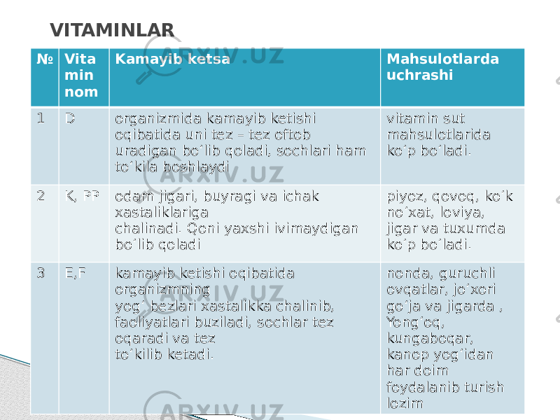 № Vita min nom Kamayib ketsa Mahsulotlarda uchrashi 1 D organizmida kamayib ketishi oqibatida uni tez – tez oftob uradigan bo‘lib qoladi, sochlari ham to‘kila boshlaydi vitamin sut mahsulotlarida ko‘p bo‘ladi. 2 K, PP odam jigari, buyragi va ichak xastaliklariga chalinadi. Qoni yaxshi ivimaydigan bo‘lib qoladi piyoz, qovoq, ko‘k no‘xat, loviya, jigar va tuxumda ko‘p bo‘ladi. 3 E,F kamayib ketishi oqibatida organizmning yog‘ bezlari xastalikka chalinib, faoliyatlari buziladi, sochlar tez oqaradi va tez to‘kilib ketadi. nonda, guruchli ovqatlar, jo‘xori go‘ja va jigarda , Yong‘oq, kungaboqar, kanop yog‘idan har doim foydalanib turish lozimVITAMINLAR 