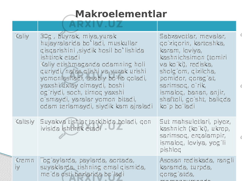 Kaliy 30g , buyrak, miya,yurak hujayralarida bo`ladi, muskullar qisqarishini ,siydik hosil bo`lishida ishtirok etadi Kaliy etishmaganda odamning holi quriydi, nafas olishi va yurak urishi yomonlashadi, asabiy bo‘lib qoladi, yaxshi uxlay olmaydi, boshi og‘riydi, soch, tirnoq yaxshi o‘smaydi, yaralar yomon bitadi, odam terlamaydi, siydik kam ajraladi Sabzavotlar, mevalar, qo‘ziqorin, kartoshka, karam, loviya, kashnichsimon (tomiri va ko‘ki), rediska, sholg‘om, qizilcha, pomidor, qorag‘at, sarimsoq, o‘rik, ismaloq, banan, anjir, shaftoli, go‘sht, baliqda ko‘p bo‘ladi Kaltsiy Suyakva tishlar tarkibida boladi, qon ivisida ishtirok etadi Sut mahsulotlari, piyoz, kashnich (ko‘ki), ukrop, sarimsoq, erqalampir, ismaloq, loviya, yog‘li pishloq Kremn iy Tog‘aylarda, paylarda, aortada, suyaklarda, tishning emal qismida, me‘da osti bezlarida bo‘ladi Asosan rediskada, rangli karamda, turpda, qorag‘atda, momaqaymoqda, yong‘oqda ko‘pMakroelementlar 