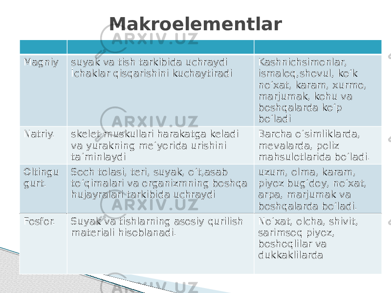 Magniy suyak va tish tarkibida uchraydi İchaklar qisqarishini kuchaytiradi Kashnichsimonlar, ismaloq,shovul, ko‘k no‘xat, karam, xurmo, marjumak, kohu va boshqalarda ko‘p bo‘ladi Natriy. skelet muskullari harakatga keladi va yurakning me‘yorida urishini ta‘minlaydi Barcha o‘simliklarda, mevalarda, poliz mahsulotlarida bo‘ladi. Oltingu gurt. Soch tolasi, teri, suyak, o‘t,asab to‘qimalari va organizmning boshqa hujayralari tarkibida uchraydi uzum, olma, karam, piyoz bug‘doy, no‘xat, arpa, marjumak va boshqalarda bo‘ladi. Fosfor. Suyak va tishlarning asosiy qurilish materiali hisoblanadi. No‘xat, olcha, shivit, sarimsoq piyoz, boshoqlilar va dukkaklilarda Makroelementlar 