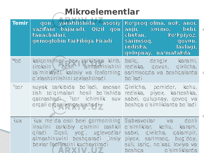 Temir qon yaratilishida asosiy vazifani bajaradi. Qizil qon tanachalari, gemoglobin tarkibiga kiradi Ko‘proq olma, nok, anor, anjir, xurmo, behi, chetan, ko‘kpiyoz, sarimsoq, qovun, rediska, lavlagi, qulupnay, na‘matakda Yod kalqonsimon bez tarkibiga kirib, tiroksin oqsil almashinishini ta‘minlaydi, kaltsiy va fosforning o‘zlashtirilishini tezlashtiradi. baliq, dengiz karami, rediska, qovun, qizilcha, sarimsoqda va boshqalarda bo‘ladi. Ftor suyak tarkibida bo‘ladi, asosan tish to‘qimalari hosil bo‘lishida qatnashadi. Ftor ichimlik suv orqali organizmga tushadi. Qizilcha, pomidor, kohu, rediska, piyoz, kartoshka, sabzi, qulupnay, qovoq va boshqa o‘simliklarda bo‘ladi Rux Rux me‘da osti bezi gormonining insulini tarkibiy qismini tashkil qiladi. Oqsil, yog‘, uglevodlar almashinuvini boshqaradi. Jinsiy bezlar faoliyatini kuchaytiradi. Sabzavotlar va donli o‘simliklar, kohu, karam, sabzi, qizilcha, qalampir, piyoz, sarimsoq, bug‘doy, suli, tariq, no‘xat, loviya va boshqa o‘simliklarda bo‘ladi. Mikroelementlar 