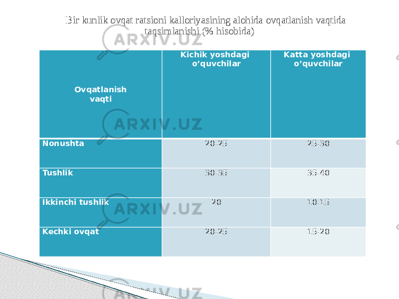 Ovqatlanish vaqti Kichik yoshdagi o’quvchilar Katta yoshdagi o’quvchilar Nonushta 20-25 25-30 Tushlik 30-35 35-40 Ikkinchi tushlik 20 10-15 Kechki ovqat 20-25 15-20Bir kunlik ovqat ratsioni kalloriyasining alohida ovqatlanish vaqtida taqsimlanishi (% hisobida) 