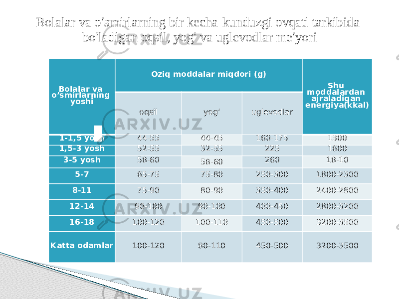 Bolalar va o’smirlarning yoshi Oziq moddalar miqdori (g) Shu moddalardan ajraladigan energiya(kkal) oqsil yog’ uglevodlar 1-1,5 yosh 44-55 44-45 160-175 1300 1,5-3 yosh 52-55 32-55 225 1600 3-5 yosh 58-60 58-60 260 18-10 5-7 65-75 75-80 250-300 1800-2300 8-11 75-90 80-90 350-400 2400-2800 12-14 90-100 90-100 400-450 2800-3200 16-18 100-120 100-110 450-500 3200-3500 Katta odamlar 100-120 80-110 450-500 3200-3500Bolalar va o ’ smirlarning bir kecha-kunduzgi ovqati tarkibida bo ’ ladigan oqsil, yog ’ va uglevodlar me ’ yori 