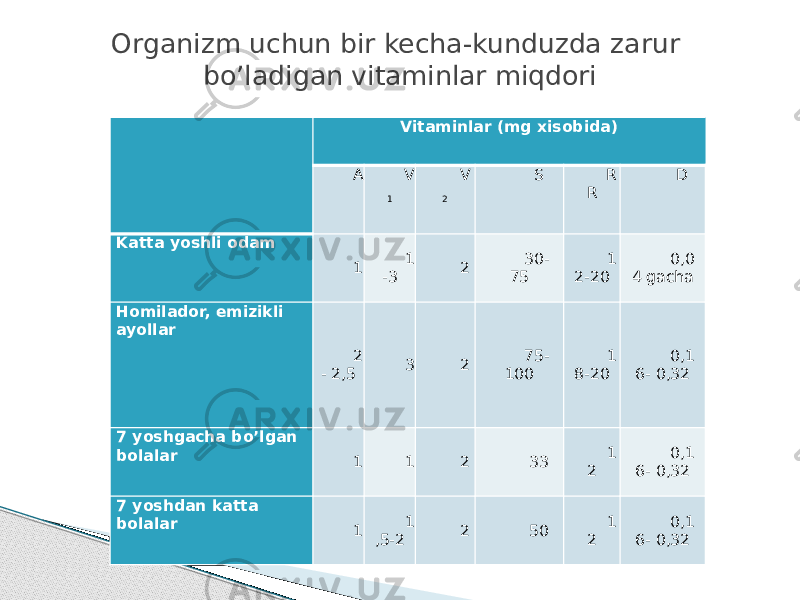   Vitaminlar (mg xisobida) A V 1 V 2 S R R D Katta yoshli odam 1 1 -3 2 30- 75 1 2-20 0,0 4 gacha Homilador, emizikli ayollar 2 - 2,5 3 2 75- 100 1 8-20 0,1 6- 0,32 7 yoshgacha bo’lgan bolalar 1 1 2 33 1 2 0,1 6- 0,32 7 yoshdan katta bolalar 1 1 ,5-2 2 50 1 2 0,1 6- 0,32Organizm uchun bir kecha-kunduzda zarur bo’ladigan vitaminlar miqdori 