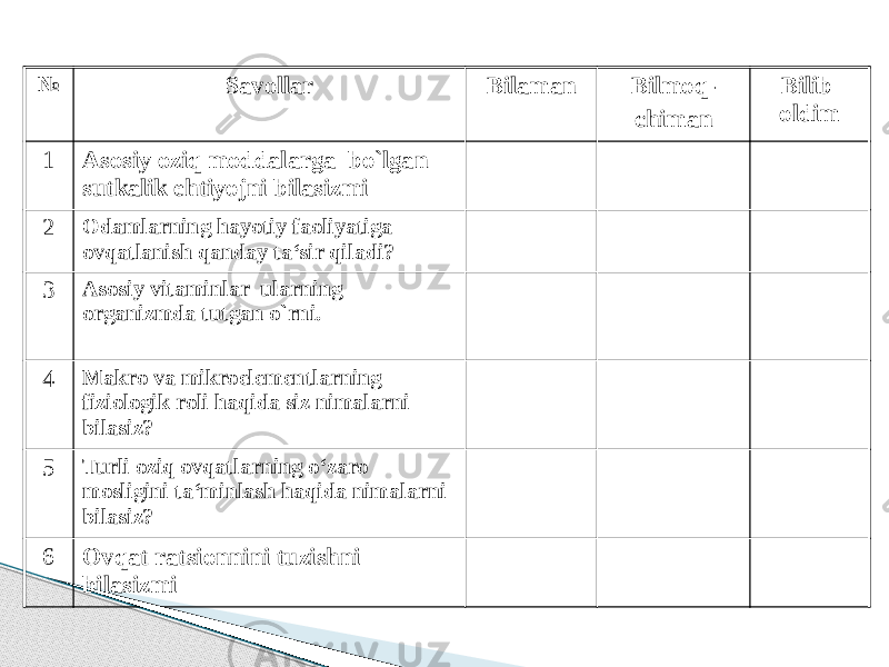 № Savollar Bilaman Bilmoq- chiman Bilib oldim 1 Asosiy oziq moddalarga bo`lgan sutkalik ehtiyojni bilasizmi 2 Odamlarning hayotiy faoliyatiga ovqatlanish qanday ta‘sir qiladi? 3 Asosiy vitaminlar ularning organizmda tutgan o`rni. 4 Makro va mikroelementlarning fiziologik roli haqida siz nimalarni bilasiz? 5 Turli oziq ovqatlarning o‘zaro mosligini ta‘minlash haqida nimalarni bilasiz? 6 Ovqat ratsionnini tuzishni bilasizmi 