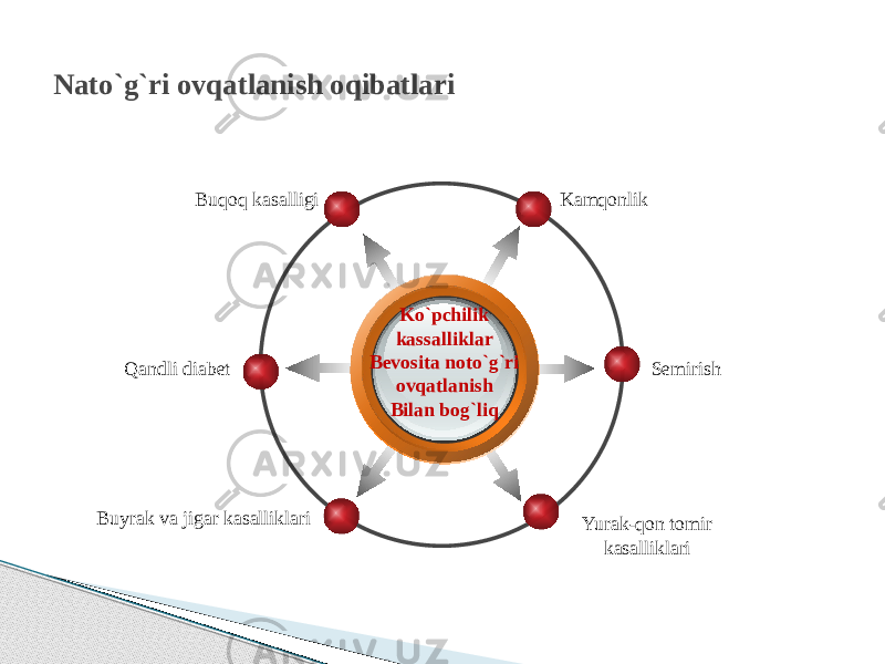 Nato`g`ri ovqatlanish oqibatlari Ko`pchilik kassalliklar Bevosita noto`g`ri ovqatlanish Bilan bog`liq Kamqonlik Buqoq kasalligi Semirish Yurak-qon tomir kasalliklariQandli diabet Buyrak va jigar kasalliklari 