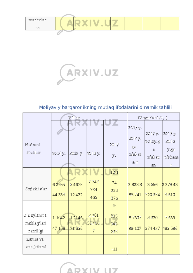 manbalani shi Moliyaviy barqarorlikning mutlaq ifodalarini dinamik tahlili Ko‘rsat kichlar Yillar O‘zgarishi (+,-) 2014 y. 2015 y. 2016 y. 2017 y. 2017 y. 2014y. ga nisbat a n 2017 y. 2015y.g a nisbat an 2017 y. 2016 y.ga nisbata n Sof aktivlar 6 2953 44 335 6 4675 12 422 7 745 794 466 10 1 24 233 076 3 828 8 88 741 3 656 720 654 2 378 43 5 610 O‘z aylanma mablag‘lari naqdligi 1 1042 47 158 1 2146 71 838 2 201 552 66 7 9 835 046 265 8 7307 99 107 8 620 374 427 7 633 493 598 Zaxira va xarajatlarni -11 