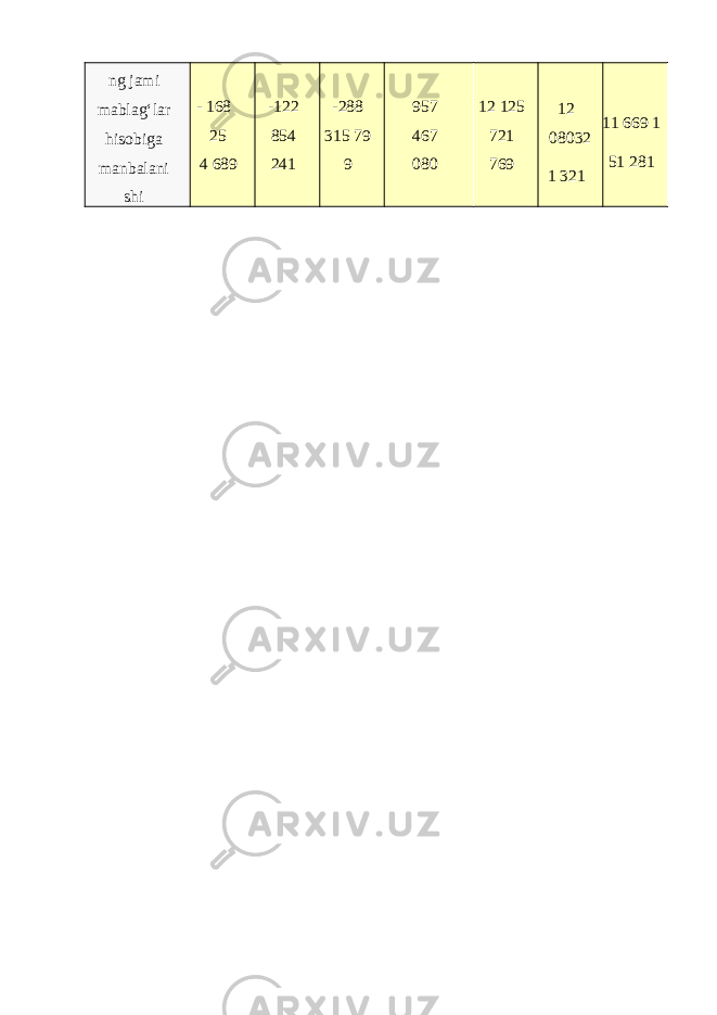 ng jami mablag‘lar hisobiga manbalani shi - 168 25 4 689 -122 854 241 -288 315 79 9 957 467 080 12 125 721 769 12 08032 1 321 11 669 1 51 281 