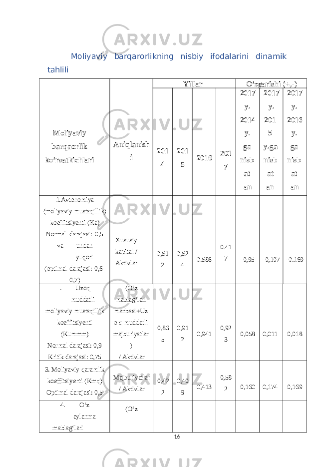 Moliyaviy barqarorlikning nisbiy ifodalarini dinamik tahlili Moliyaviy barqaorlik ko‘rsatkichlari Aniqlanish i Yillar O‘zgarishi (+,-) 201 4 201 5 2016 201 7 2017 y. 2014 y. ga nisb at an 2017 y. 201 5 y.ga nisb at an 2017 y. 2016 y. ga nisb at an 1.Avtonomiya (moliyaviy mustaqillik) koeffitsiyenti (Ka) Normal darajasi: 0,5 va undan yuqori (optimal darajasi: 0,6- 0,7) Xususiy kapital / Aktivlar 0,51 2 0,52 4 0.586 0.41 7 -0,95 -0,107 -0.169 . Uzoq muddatli moliyaviy mustaqillik koeffitsiyenti (Kummm) Normal darajasi: 0,9 Kritik darajasi: 0,75 (O‘z mablag‘lari manbasi+Uz o q muddatli majburiyatlar ) / Aktivlar 0,86 5 0,91 2 0,941 0,92 3 0,058 0,011 0,018 3. Moliyaviy qaramlik koeffitsiyenti (Kmq) Optimal darajasi: 0,5 Majburiyatlar / Aktivlar 0,42 2 0,40 8 0,413 0,58 2 0,160 0,174 0,169 4. O‘z aylanma mablag‘lari (O‘z 16 