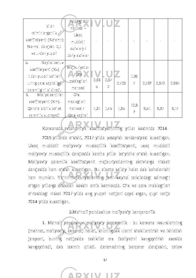 bilan ta’minlanganlik koeffitsiyenti (Ko‘amn) Normal darajasi: 0,1 va undan yuqori mablag‘lari manbasi – Uzoq muddatli aktivlar) / Joriy aktivlar - - - - - - - 5. Kapitallashuv koeffitsiyenti (Kk) 1 dan yuqori bo‘lishi uning qarz kapitaliga qaramligini bildiradi. Majburiyatlar / O‘z mablag‘lari manbasi 0,66 5 0,67 0 0.703 1.39 7 0,732 0,670 0.694 6. Moliyalashtirish koeffitsiyenti (Km). Qancha kichik bo‘lsa qaramlik kuchayadi O‘z mablag‘lari manbasi / Qarz kapitali 1,31 1,45 1,65 10,8 2 9,51 9,37 9,17 Korxonada avtonomiya koeffitsiyentining yillar kesimida 2014- 2016-yillarda o‘sishi, 2017-yilda pasayish tendensiyasi kuzatilgan. Uzoq muddatli moliyaviy mustaqillik koeffitsiyenti, uzoq muddatli moliyaviy mustaqillik darajasida barcha yillar bo‘yicha o‘sish kuzatilgan. Moliyaviy qaramlik koeffitsiyenti majburiyatlarning aktivlarga nisbati darajasida ham o‘sish kuzatilgan. Bu albatta salbiy holat deb baholanishi ham mumkin. Ya’ni majburiyatlarning jami kapital tarkibidagi salmog‘i o‘tgan yillarga nisbatan keskin ortib ketmoqda. O‘z va qarz mablag‘lari o‘rtasidagi nisbat 2017-yilda eng yuqori natijani qayd etgan, quyi natija 2014-yilda kuzatilgan. 3.Ma&#39;noli yondashuv moliyaviy barqarorlik 1. Ma&#39;noli yondashuv moliyaviy barqarorlik - bu korxona resurslarining (mehnat, moliyaviy, axborot) holati, shuningdek ularni shakllantirish va ishlatish jarayoni, buning natijasida tashkilot o&#39;z faoliyatini kengaytirish asosida kengaytiradi, deb taxmin qiladi. daromadning barqaror darajasini, to&#39;lov 17 