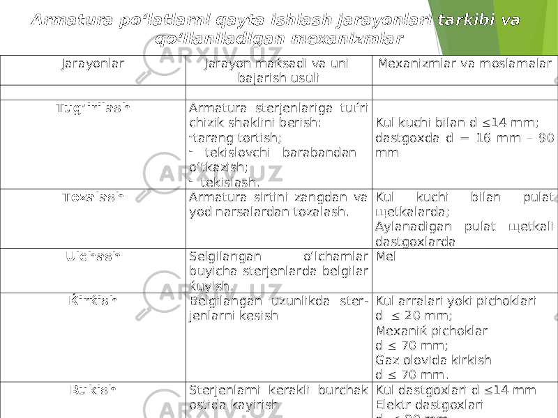 Armatura po‘latlarni qayta ishlash jarayonlari tarkibi va qo‘llaniladigan mexanizmlar Jarayonlar Jarayon ma ќ sadi va uni bajarish usuli Mexanizmlar va moslamalar Tu g’i rilash Armatura sterjenlariga tu ѓ ri chizik shaklini berish:  tarang tortish;  tekislovchi barabandan o‘tkazish;  tekislash. Kul kuchi bilan d  14 mm; dastgoxda d = 16 mm – 90 mm Tozalash Armatura sirtini zangdan va yod narsalardan tozalash. Kul kuchi bilan pulat щ etkalarda; Aylanadigan pulat щetkali dastgoxlarda Ulchash Selgilangan o‘lchamlar buyicha sterjenlarda belgilar ќ uyish. Mel Ќirќish Belgilangan uzunlikda ster- jenlarni kesish Kul arralari yoki pichoklari d  20 mm; Mexani ќ pichoklar d  70 mm; Gaz olovida kirkish d  70 mm. Bukish Sterjenlarni kerakli burchak ostida kayirish Kul dastgoxlari d  14 mm Elektr dastgoxlari d  90 mm. Armatura konstruksiyalarini yiѓish Ishchi chizmalar asosida alo ћ ida elementlarni belgilangan ћ olatlarda yi ѓ ish Montaj stollari, shab-lonlar, uzunlik va burchak ulchov asboblari. Elektr payvandlash apparatlari. 