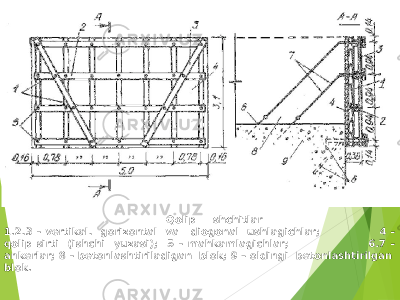 Qolip shchitlar 1.2.3 – vertikal. gorizontal va diogonal ushlagichlar; 4 – qolip sirti (ishchi yuzasi); 5 – mahkamlagichlar; 6.7 – ankerlar; 8 – betonlashtiriladigan blok; 9 – oldingi betonlashtirilgan blok. 