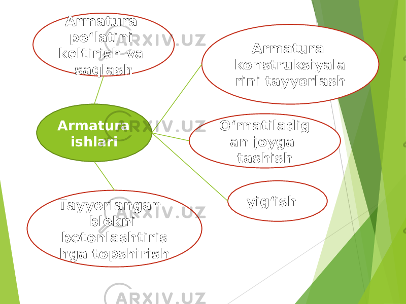 Armatura ishlari Armatura po‘latini keltirish va saqlash O‘rnatiladig an joyga tashish yig‘ish Armatura konstruksiyala rini tayyorlash Tayyorlangan blokni betonlashtiris hga topshirish 