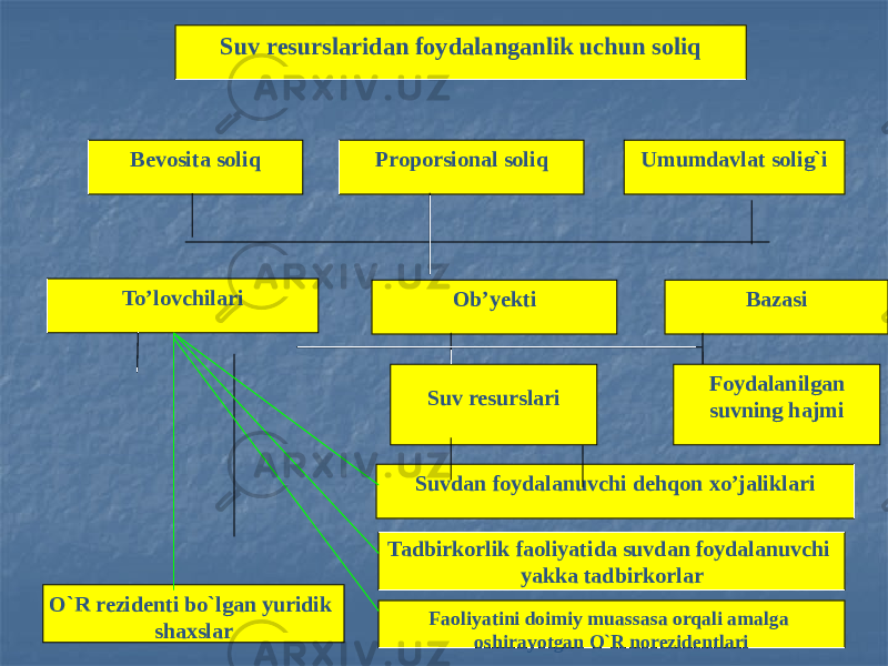 Suv resurslaridan foydalanganlik uchun soliq Bevosita soliq Proporsional soliq Umumdavlat solig`i To’lovchilari Ob’yekti Bazasi Faoliyatini doimiy muassasa orqali amalga oshirayotgan O`R norezidentlariTadbirkorlik faoliyatida suvdan foydalanuvchi yakka tadbirkorlar Suvdan foydalanuvchi dehqon xo’jaliklari Suv resurslari Foydalanilgan suvning hajmi O`R rezidenti bo`lgan yuridik shaxslar 