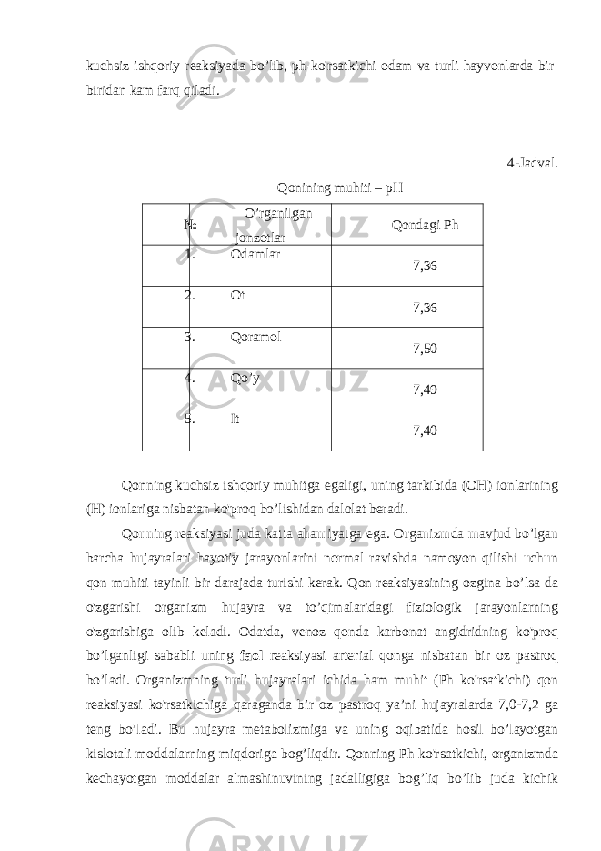 kuchsiz ishqoriy reaksiyada bo’lib, ph-ko&#39;rsatkichi odam va turli hayvonlarda bir- biridan kam farq qiladi. 4-Jadval. Qonining muhiti – pH № O’rganilgan jonzotlar Qondagi Ph 1. Odamlar 7,36 2. Ot 7,36 3. Qoramol 7,50 4. Qo’y 7,49 5. It 7,40 Qonning kuchsiz ishqoriy muhitga egaligi, uning tarkibida (OH) ionlarining (H) ionlariga nisbatan ko&#39;proq bo’lishidan dalolat beradi. Qonning reaksiyasi juda katta ahamiyatga ega. Organizmda mavjud bo’lgan barcha hujayralari hayotiy jarayonlarini normal ravishda namoyon qilishi uchun qon muhiti tayinli bir darajada turishi kerak. Qon reaksiyasining ozgina bo’lsa-da o&#39;zgarishi organizm hujayra va to’qimalaridagi fiziologik jarayonlarning o&#39;zgarishiga olib keladi. Odatda, venoz qonda karbonat angidridning ko&#39;proq bo’lganligi sababli uning faol reaksiyasi arterial qonga nisbatan bir oz pastroq bo’ladi. Organizmning turli hujayralari ichida ham muhit (Ph ko&#39;rsatkichi) qon reaksiyasi ko&#39;rsatkichiga qaraganda bir oz pastroq ya’ni hujayralarda 7,0-7,2 ga teng bo’ladi. Bu hujayra metabolizmiga va uning oqibatida hosil bo’layotgan kislotali moddalarning miqdoriga bog’liqdir. Qonning Ph ko&#39;rsatkichi, organizmda kechayotgan moddalar almashinuvining jadalligiga bog’liq bo’lib juda kichik 