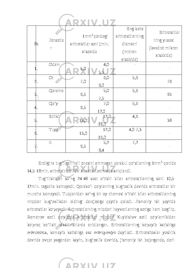 № Jonzotla r 1mm 3 qondagi eritrotsitlar soni (mln. xisobida Eng katta eritrotsitlarning diametri (micron xisobida) Eritrotsitlar ning yuzasi (kvadrat mikron xisobida) 1. Odam 5,0 4,0- 5,5 - - 2. Ot 7,0 6,0- 9,0 5,6 79 3. Qoramo l 6,5 5,0- 7,5 5,1 95 4. Qo’y 9,5 7,0- 12,0 5,1 - 5. Echki 15,0 12,0 -18,0 4,1 38 6. Tuya 13,0 12,0 -16,0 4,0-7,3 - 7. It 6,5 5,2- 8,4 7,2 - Endigina tug’ilgan hali onasini emmagan qarakul qo’zilarning 1mm 3 qonida 14,5-18mln. eritrotsit bo’lishi kuzatishlarimizda aniqlandi. Tug’ilishidan so’ng 24-48 soat o’tishi bilan eritrotsitlarning soni 10,5- 12mln. tagacha kamayadi. Qorako’l qo&#39;ylarning bug’ozlik davrida eritrotsitlar bir muncha kamayadi. Tuqqanidan so’ng bir oy chamasi o’tishi bilan eritrotsitlarning miqdori bug’ozlikdan oldingi darajasiga qaytib qoladi. Jismoniy ish paytida eritrotsitlar ko&#39;payadi. Eritrotsitlarning miqdori hayvonlarning zotiga ham bog’liq. Romanov zotli qo&#39;ylarda eritrotsitlar miqdori Kuybishev zotli qo&#39;ylarnikidan ko&#39;proq bo’lishi tekshirishlarda aniqlangan. Eritrotsitlarning ko&#39;payib ketishiga eritrotsitoz , kamayib ketishiga esa eritropeniya deyiladi. Eritrotsitozlar yoshlik davrida ovqat yegandan keyin, bug’ozlik davrida, jismoniy ish bajarganda, dori- 