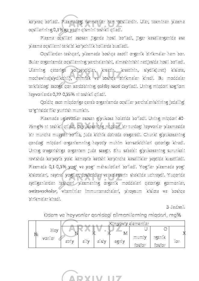 ko&#39;proq bo’ladi. Plazmadagi fermentlar ham oqsillardir. Ular, taxminan plazma oqsillarining 0,1% ga yaqin qismini tashkil qiladi. Plazma oqsillari asosan jigarda hosil bo’ladi, jigar kasallanganida esa plazma oqsillarni tarkibi ko’pchilik hollarda buziladi. Oqsillardan tashqari, plazmada boshqa azotli organik birikmalar ham bor. Bular organizmda oqsillarning parchalanishi, almashinishi natijasida hosil bo’ladi. Ularning qatoriga polipeptidlar, kreatin, kreatinin, siydik(urat) kislota, mochevina(siydikchil), ammiak va boshqa birikmalar kiradi. Bu moddalar tarkibidagi azotga qon zardobining qoldiq azoti deyiladi. Uning miqdori sog’lom hayvonlarda 0,22-0,35% ni tashkil qiladi. Qoldiq azot miqdoriga qarab organizmda oqsillar parchalanishining jadalligi to’g’risida fikr yuritish mumkin. Plazmada uglevodlar asosan glyukoza holatida bo’ladi. Uning miqdori 40- 75mg% ni tashkil qiladi. Glyukozaning miqdori bir turdagi hayvonlar plazmasida bir muncha muayan bo’lib, juda kichik doirada o&#39;zgaradi. Chunki glyukozaning qondagi miqdori organizmning hayotiy muhim ko&#39;rsatkichlari qatoriga kiradi. Uning o&#39;zgarishiga organizm juda sezgir. Shu sababli glyukozaning surunkali ravishda ko&#39;payib yoki kamayib ketishi ko&#39;pincha kasalliklar paytida kuzatiladi. Plazmada 0,1-0,3% yog’ va yog’ mahsulotlari bo’ladi. Yog’lar plazmada yog’ kislotalari, neytral yog’lar, fosfatidlar va xolesterin shaklida uchraydi. Yuqorida aytilganlardan tashqari plazmaning organik moddalari qatoriga gormonlar, antitanachalar , vitaminlar immuntanachalari, piroyzum kislota va boshqa birikmalar kiradi. 3-Jadval. Odam va hayvonlar qonidagi elimentlarning miqdori, mg% № Hay vonlar Kimyoviy elementlar N atriy K aliy K alsiy M agniy U mumiy fosfor O rganik fosfor X lor 