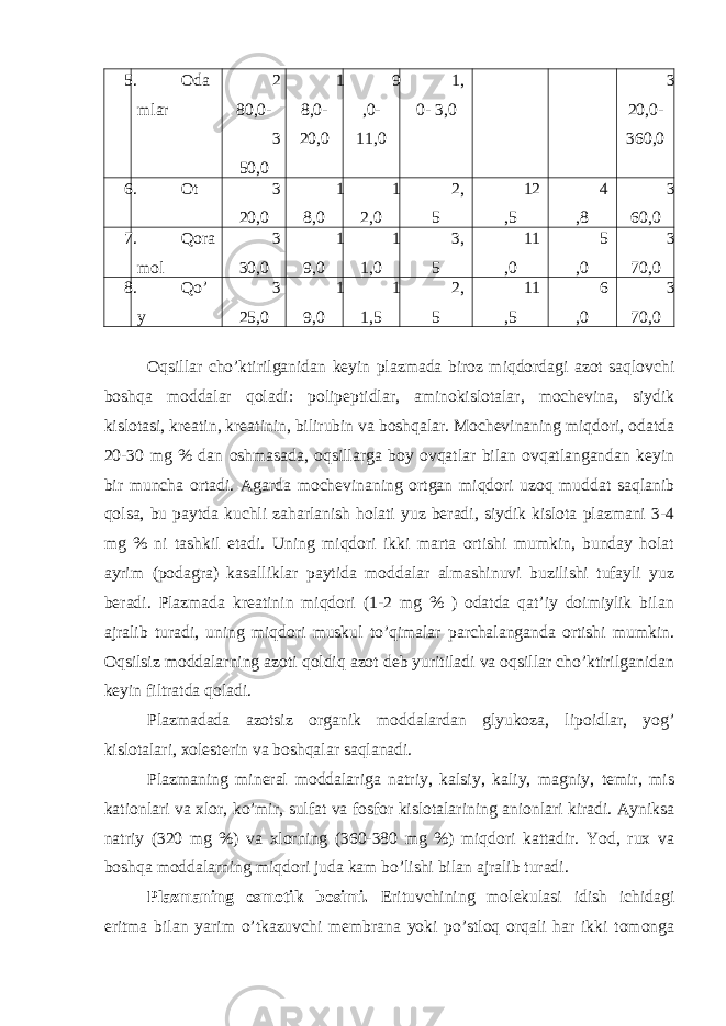 5. Oda mlar 2 80,0- 3 50,0 1 8,0- 20,0 9 ,0- 11,0 1, 0- 3,0 3 20,0- 360,0 6. Ot 3 20,0 1 8,0 1 2,0 2, 5 12 ,5 4 ,8 3 60,0 7. Qora mol 3 30,0 1 9,0 1 1,0 3, 5 11 ,0 5 ,0 3 70,0 8. Qo’ y 3 25,0 1 9,0 1 1,5 2, 5 11 ,5 6 ,0 3 70,0 Oqsillar cho’ktirilganidan keyin plazmada biroz miqdordagi azot saqlovchi boshqa moddalar qoladi: polipeptidlar, aminokislotalar, mochevina, siydik kislotasi, kreatin, kreatinin, bilirubin va boshqalar. Mochevinaning miqdori, odatda 20-30 mg % dan oshmasada, oqsillarga boy ovqatlar bilan ovqatlangandan keyin bir muncha ortadi. Agarda mochevinaning ortgan miqdori uzoq muddat saqlanib qolsa, bu paytda kuchli zaharlanish holati yuz beradi, siydik kislota plazmani 3-4 mg % ni tashkil etadi. Uning miqdori ikki marta ortishi mumkin, bunday holat ayrim (podagra) kasalliklar paytida moddalar almashinuvi buzilishi tufayli yuz beradi. Plazmada kreatinin miqdori (1-2 mg % ) odatda qat’iy doimiylik bilan ajralib turadi, uning miqdori muskul to’qimalar parchalanganda ortishi mumkin. Oqsilsiz moddalarning azoti qoldiq azot deb yuritiladi va oqsillar cho’ktirilganidan keyin filtratda qoladi. Plazmadada azotsiz organik moddalardan glyukoza, lipoidlar, yog’ kislotalari, xolesterin va boshqalar saqlanadi. Plazmaning mineral moddalariga natriy, kalsiy, kaliy, magniy, temir, mis kationlari va xlor, ko’mir, sulfat va fosfor kislotalarining anionlari kiradi. Ayniksa natriy (320 mg %) va xlorning (360-380 mg %) miqdori kattadir. Yod, rux va boshqa moddalarning miqdori juda kam bo’lishi bilan ajralib turadi. Plazmaning osmotik bosimi. Erituvchining molekulasi idish ichidagi eritma bilan yarim o’tkazuvchi membrana yoki po’stloq orqali har ikki tomonga 