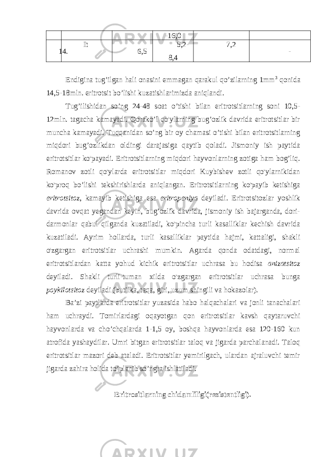 -16,0 14. It 6,5 5,2- 8,4 7,2 - Endigina tug’ilgan hali onasini emmagan qarakul qo’zilarning 1mm 3 qonida 14,5-18mln. eritrotsit bo’lishi kuzatishlarimizda aniqlandi. Tug’ilishidan so’ng 24-48 soat o’tishi bilan eritrotsitlarning soni 10,5- 12mln. tagacha kamayadi. Qorako’l qo&#39;ylarning bug’ozlik davrida eritrotsitlar bir muncha kamayadi. Tuqqanidan so’ng bir oy chamasi o’tishi bilan eritrotsitlarning miqdori bug’ozlikdan oldingi darajasiga qaytib qoladi. Jismoniy ish paytida eritrotsitlar ko&#39;payadi. Eritrotsitlarning miqdori hayvonlarning zotiga ham bog’liq. Romanov zotli qo&#39;ylarda eritrotsitlar miqdori Kuybishev zotli qo&#39;ylarnikidan ko&#39;proq bo’lishi tekshirishlarda aniqlangan. Eritrotsitlarning ko&#39;payib ketishiga eritrotsitoz , kamayib ketishiga esa eritropeniya deyiladi. Eritrotsitozlar yoshlik davrida ovqat yegandan keyin, bug’ozlik davrida, jismoniy ish bajarganda, dori- darmonlar qabul qilganda kuzatiladi, ko&#39;pincha turli kasalliklar kechish davrida kuzatiladi. Ayrim hollarda, turli kasalliklar paytida hajmi, kattaligi, shakli o&#39;zgargan eritrotsitlar uchrashi mumkin. Agarda qonda odatdagi, normal eritrotsitlardan katta yohud kichik eritrotsitlar uchrasa bu hodisa anizatsitoz deyiladi. Shakli turli-tuman xilda o&#39;zgargan eritrotsitlar uchrasa bunga poykilotsitoz deyiladi (butilka, taqa, giri, uzum shingili va hokazolar). Ba’zi paytlarda eritrotsitlar yuzasida habo halqachalari va jonli tanachalari ham uchraydi. Tomirlardagi oqayotgan qon eritrotsitlar kavsh qaytaruvchi hayvonlarda va cho’chqalarda 1-1,5 oy, boshqa hayvonlarda esa 120-160 kun atrofida yashaydilar. Umri bitgan eritrotsitlar taloq va jigarda parchalanadi. Taloq eritrotsitlar mazori deb ataladi. Eritrotsitlar yemirilgach, ulardan ajraluvchi temir jigarda zahira holida to’planib so’ngra ishlatiladi. Eritrositlarning chidamliligi(rezistentligi). 