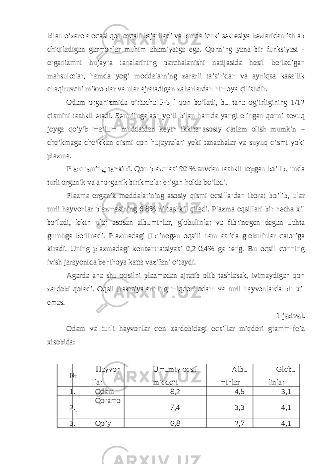 bilan o’zaro aloqasi qon orqali bajariladi va bunda ichki sekresiya bezlaridan ishlab chiqiladigan garmonlar muhim ahamiyatga ega. Qonning yana bir funksiyasi - organizmni hujayra tanalarining parchalanishi natijasida hosil bo’ladigan mahsulotlar, hamda yog’ moddalarning zararli ta’siridan va ayniqsa kasallik chaqiruvchi mikroblar va ular ajratadigan zaharlardan himoya qilishdir. Odam organizmida o’rtacha 5-6 l qon bo’ladi, bu tana og’irligining 1/12 qismini tashkil etadi. Sentrifugalash yo’li bilan hamda yangi olingan qonni sovuq joyga qo’yib ma’lum muddatdan keyin ikkita asosiy qatlam olish mumkin – cho’kmaga cho’kkan qismi qon hujayralari yoki tanachalar va suyuq qismi yoki plazma. Plazmaning tarkibi. Qon plazmasi 90 % suvdan tashkil topgan bo’lib, unda turli organik va anorganik birikmalar erigan holda bo’ladi. Plazma organik moddalarining asosiy qismi oqsillardan iborat bo’lib, ular turli hayvonlar plazmasining 6-8% ni tashkil qiladi. Plazma oqsillari bir necha xil bo’ladi, lekin ular asosan albuminlar, globulinlar va fibrinogen degan uchta guruhga bo’linadi. Plazmadagi fibrinogen oqsili ham aslida globulinlar qatoriga kiradi. Uning plazmadagi konsentratsiyasi 0,2-0,4% ga teng. Bu oqsil qonning ivish jarayonida benihoya katta vazifani o’taydi. Agarda ana shu oqsilni plazmadan ajratib olib tashlasak, ivimaydigan qon zardobi qoladi. Oqsil fraktsiyalarining miqdori odam va turli hayvonlarda bir xil emas. 1-jadval. Odam va turli hayvonlar qon zardobidagi oqsillar miqdori gramm-foiz xisobida: № Hayvon lar Umumiy oqsil miqdori Albu minlar Globu linlar 1. Odam 8,2 4,5 3,1 2. Qoramo l 7,4 3,3 4,1 3. Qo’y 6,8 2,7 4,1 