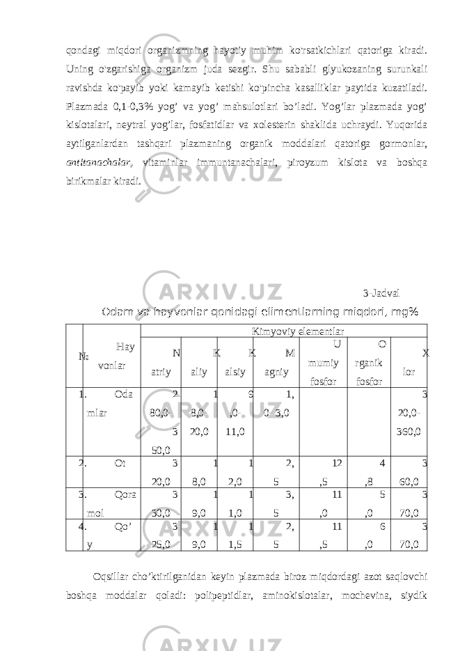 qondagi miqdori organizmning hayotiy muhim ko&#39;rsatkichlari qatoriga kiradi. Uning o&#39;zgarishiga organizm juda sezgir. Shu sababli glyukozaning surunkali ravishda ko&#39;payib yoki kamayib ketishi ko&#39;pincha kasalliklar paytida kuzatiladi. Plazmada 0,1-0,3% yog’ va yog’ mahsulotlari bo’ladi. Yog’lar plazmada yog’ kislotalari, neytral yog’lar, fosfatidlar va xolesterin shaklida uchraydi. Yuqorida aytilganlardan tashqari plazmaning organik moddalari qatoriga gormonlar, antitanachalar , vitaminlar immuntanachalari, piroyzum kislota va boshqa birikmalar kiradi. 3-Jadval Odam va hayvonlar qonidagi elimentlarning miqdori, mg% № Hay vonlar Kimyoviy elementlar N atriy K aliy K alsiy M agniy U mumiy fosfor O rganik fosfor X lor 1. Oda mlar 2 80,0- 3 50,0 1 8,0- 20,0 9 ,0- 11,0 1, 0- 3,0 3 20,0- 360,0 2. Ot 3 20,0 1 8,0 1 2,0 2, 5 12 ,5 4 ,8 3 60,0 3. Qora mol 3 30,0 1 9,0 1 1,0 3, 5 11 ,0 5 ,0 3 70,0 4. Qo’ y 3 25,0 1 9,0 1 1,5 2, 5 11 ,5 6 ,0 3 70,0 Oqsillar cho’ktirilganidan keyin plazmada biroz miqdordagi azot saqlovchi boshqa moddalar qoladi: polipeptidlar, aminokislotalar, mochevina, siydik 