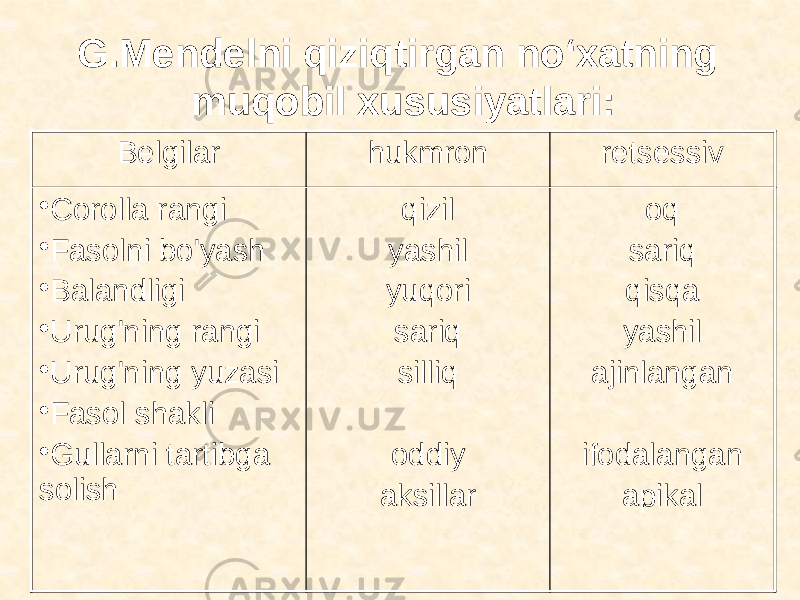 G.Mendelni qiziqtirgan no‘xatning muqobil xususiyatlari: Belgilar hukmron retsessiv • Corolla rangi • Fasolni bo&#39;yash • Balandligi • Urug&#39;ning rangi • Urug&#39;ning yuzasi • Fasol shakli • Gullarni tartibga solish qizil yashil yuqori sariq silliq oddiy aksillar oq sariq qisqa yashil ajinlangan ifodalangan apikal 