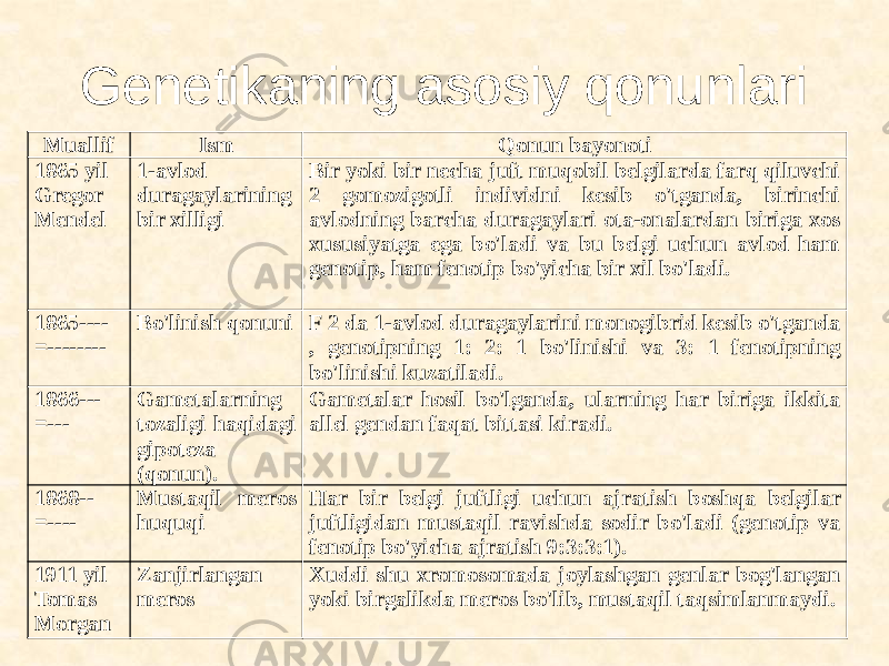 Genetikaning asosiy qonunlari Muallif Ism Qonun bayonoti 1865 yil Gregor Mendel 1-avlod duragaylarining bir xilligi Bir yoki bir necha juft muqobil belgilarda farq qiluvchi 2 gomozigotli individni kesib o&#39;tganda, birinchi avlodning barcha duragaylari ota-onalardan biriga xos xususiyatga ega bo&#39;ladi va bu belgi uchun avlod ham genotip, ham fenotip bo&#39;yicha bir xil bo&#39;ladi. 1865---- =-------- Bo&#39;linish qonuni F 2 da 1-avlod duragaylarini monogibrid kesib o&#39;tganda , genotipning 1: 2: 1 bo&#39;linishi va 3: 1 fenotipning bo&#39;linishi kuzatiladi. 1866--- =--- Gametalarning tozaligi haqidagi gipoteza (qonun). Gametalar hosil bo&#39;lganda, ularning har biriga ikkita allel gendan faqat bittasi kiradi. 1868-- =---- Mustaqil meros huquqi Har bir belgi juftligi uchun ajratish boshqa belgilar juftligidan mustaqil ravishda sodir bo&#39;ladi (genotip va fenotip bo&#39;yicha ajratish 9:3:3:1). 1911 yil Tomas Morgan Zanjirlangan meros Xuddi shu xromosomada joylashgan genlar bog&#39;langan yoki birgalikda meros bo&#39;lib, mustaqil taqsimlanmaydi. 