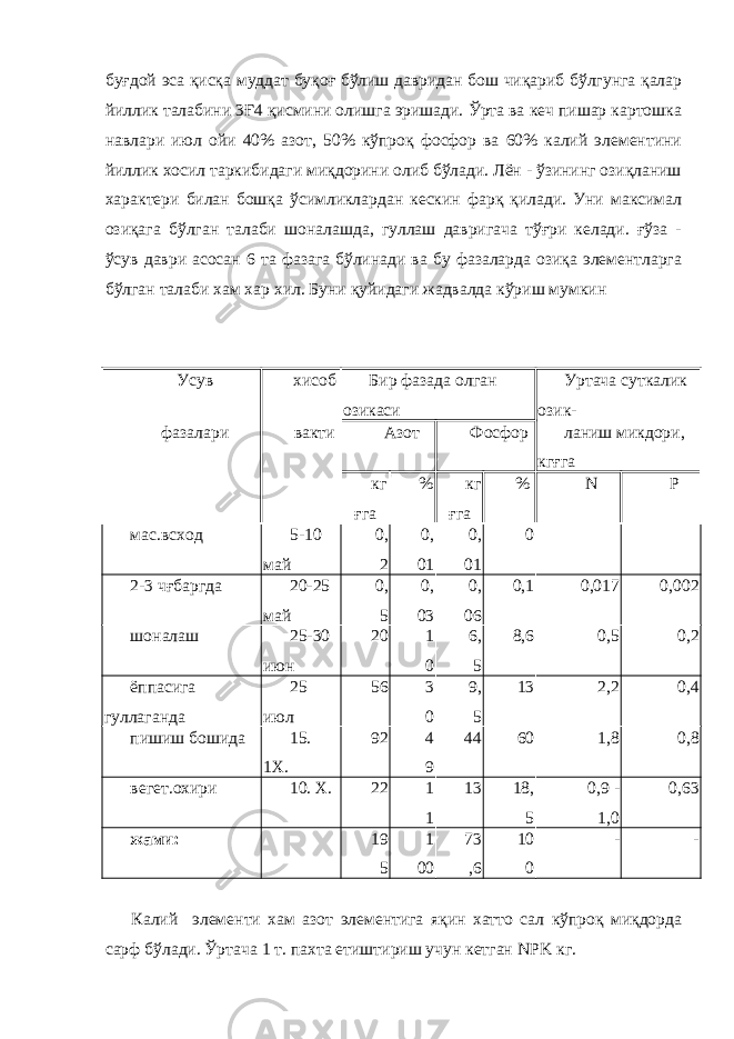 буғдой эса қисқа муддат буқоғ бўлиш давридан бош чиқариб бўлгунга қалар йиллик талабини 3Ғ4 қисмини олишга эришади. Ўрта ва кеч пишар картошка навлари июл ойи 40% азот, 50% кўпроқ фосфор ва 60% калий элементини йиллик хосил таркибидаги миқдорини олиб бўлади. Лён - ўзининг озиқланиш характери билан бошқа ўсимликлардан кескин фарқ қилади. Уни максимал озиқага бўлган талаби шоналашда, гуллаш давригача тўғри келади. ғўза - ўсув даври асосан 6 та фазага бўлинади ва бу фазаларда озиқа элементларга бўлган талаби хам хар хил. Буни қуйидаги жадвалда кўриш мумкин Усув хисоб Бир фазада олган озикаси Уртача суткалик озик- фазалари вакти Азот Фосфор ланиш микдори, кгғга кг ғга % кг ғга % N P мас.всход 5-10 май 0, 2 0, 01 0, 01 0 2-3 чғбаргда 20-25 май 0, 5 0, 03 0, 06 0,1 0,017 0,002 шоналаш 25-30 июн 20 1 0 6, 5 8,6 0,5 0,2 ёппасига гуллаганда 25 июл 56 3 0 9, 5 13 2,2 0,4 пишиш бошида 15. 1Х. 92 4 9 44 60 1,8 0,8 вегет.охири 10. Х. 22 1 1 13 18, 5 0,9 - 1,0 0,63 жами: 19 5 1 00 73 ,6 10 0 - - Калий элементи хам азот элементига яқин хатто сал кўпроқ миқдорда сарф бўлади. Ўртача 1 т. пахта етиштириш учун кетган NPK кг. 