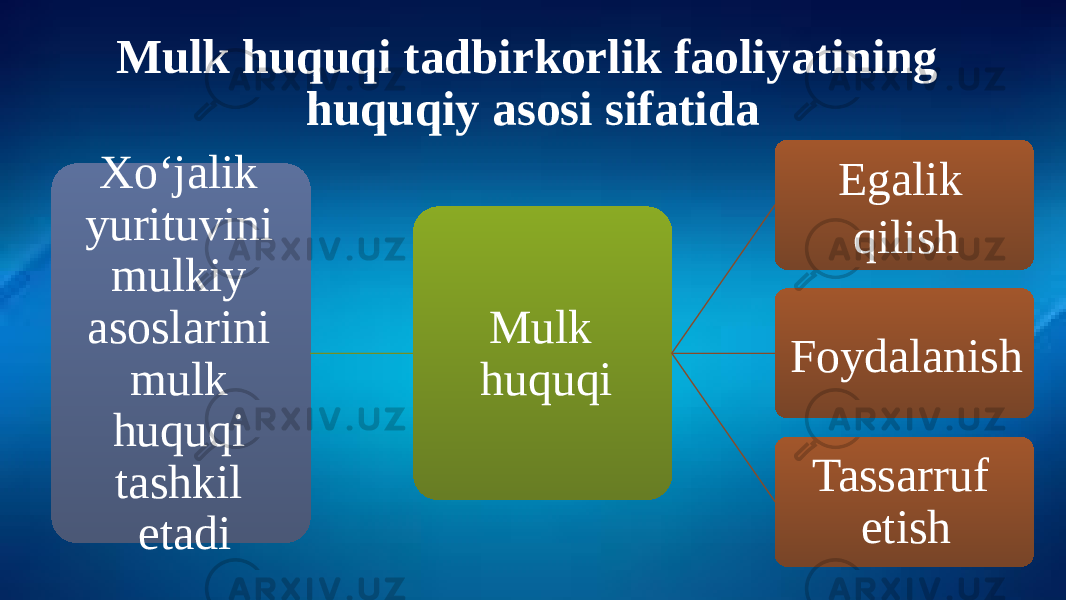 Mulk huquqi tadbirkorlik faoliyatining huquqiy asosi sifatida Xo‘jalik yurituvini mulkiy asoslarini mulk huquqi tashkil etadi Mulk huquqi Egalik qilish Foydalanish Tassarruf etish 