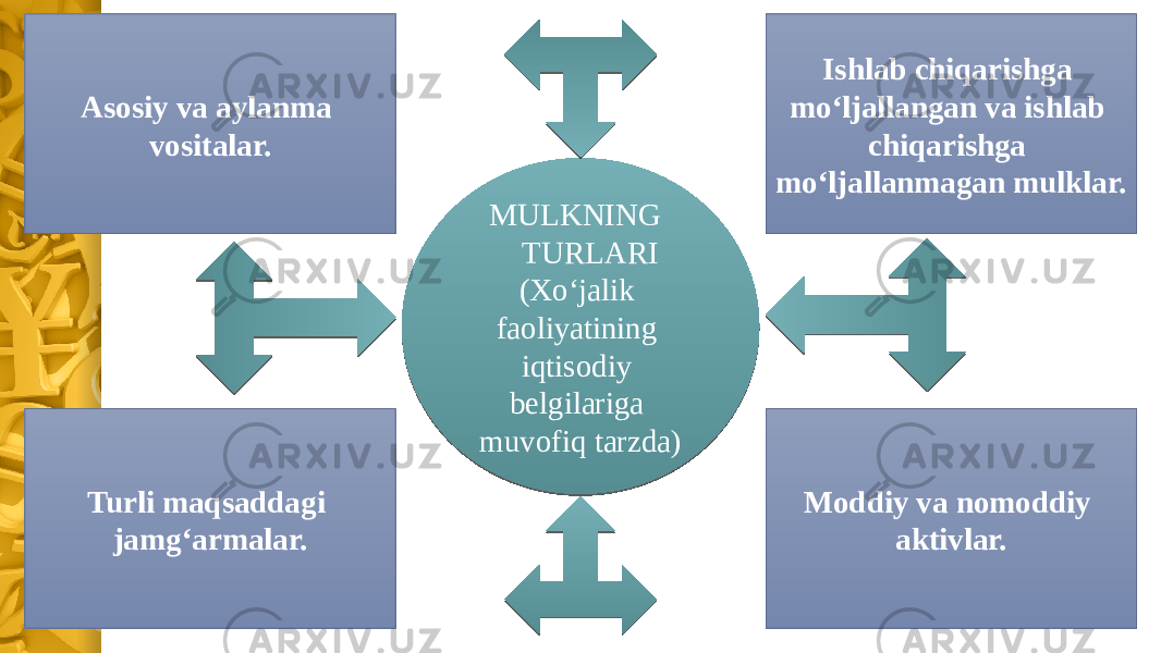 Turli maqsaddagi jamg‘armalar. Moddiy va nomoddiy aktivlar.Ishlab chiqarishga mo‘ljallangan va ishlab chiqarishga mo‘ljallanmagan mulklar.Asosiy va aylanma vositalar. MULKNING TURLARI (Xo‘jalik faoliyatining iqtisodiy belgilariga muvofiq tarzda)0B 14 09 3B 2D 1A22 291F 16 