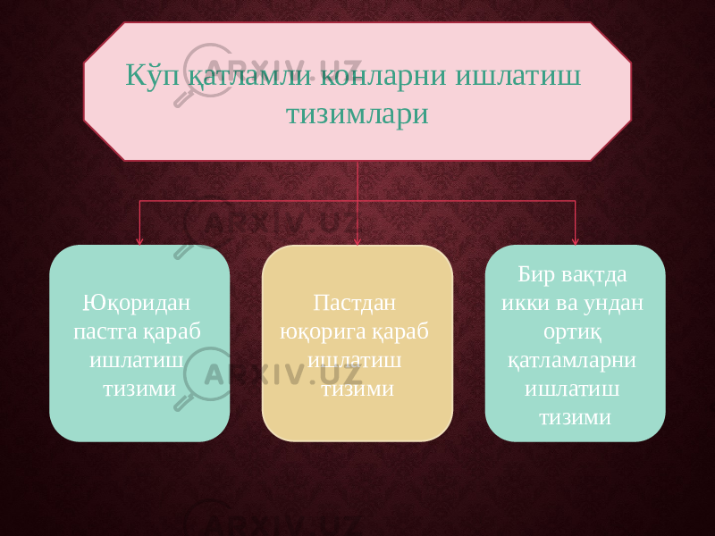 Кўп қатламли конларни ишлатиш тизимлари Пастдан юқорига қараб ишлатиш тизими Бир вақтда икки ва ундан ортиқ қатламларни ишлатиш тизимиЮқоридан пастга қараб ишлатиш тизими 