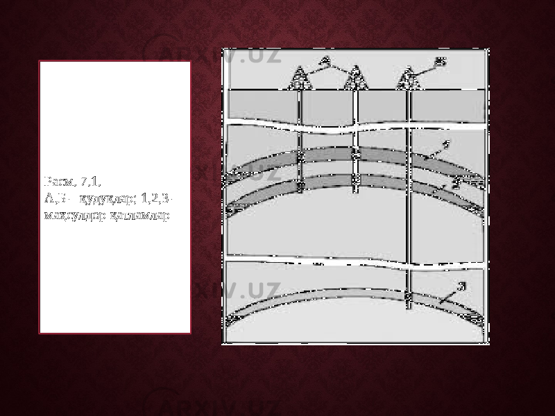 Расм. 7.1. А,Б – қудуқлар; 1,2,3 – маҳсулдор қатламлар 
