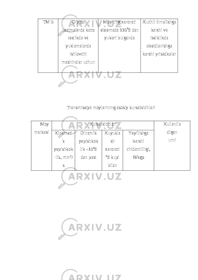 TM-5 Gipoid uzatmalarda katta tezlikda va yuklamalarda ishlovchi mashinalar uchun Moyning xarorati sistemada 135 0 S dan yukori bulganda Kuchli tirnalishga karshi va issiklikda oksidlanishga karshi prisadkalar Transmissiya moylarining asosiy kursatkichlari Moy markasi Kursatkichlari Kullanila digan urniKinemati k yepishkok -lik, mm 2 / s Dinamik yepishkok lik –15 0 S dan past Kuyukla sh xarorati 0 S kupi bilan Yeyilishga karshi chidamliligi, N/kgs 