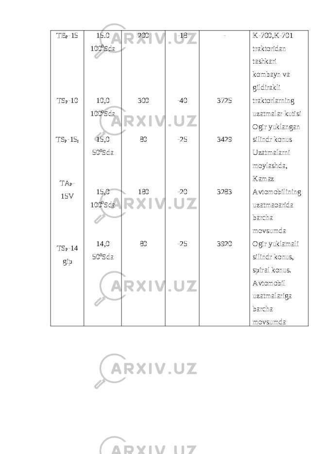 TE P -15 TS P -10 TS P -15 I TA P - 15V TS P -14 gip 15.0 100 0 Sda 10,0 100 0 Sda 15,0 50 0 Sda 15,0 100 0 Sda 14,0 50 0 Sda 200 300 80 180 80 -18 -40 -25 -20 -25 - 3725 3429 3283 3920 K-700,K-701 traktoridan tashkari kombayn va gildirakli traktorlarning uzatmalar kutisi Ogir yuklangan silindr konus Uzatmalarni moylashda, Kamaz Avtomobilining uzatmaoarida barcha movsumda Ogir yuklamali silindr konus, spiral konus. Avtomobil uzatmalariga barcha movsumda 