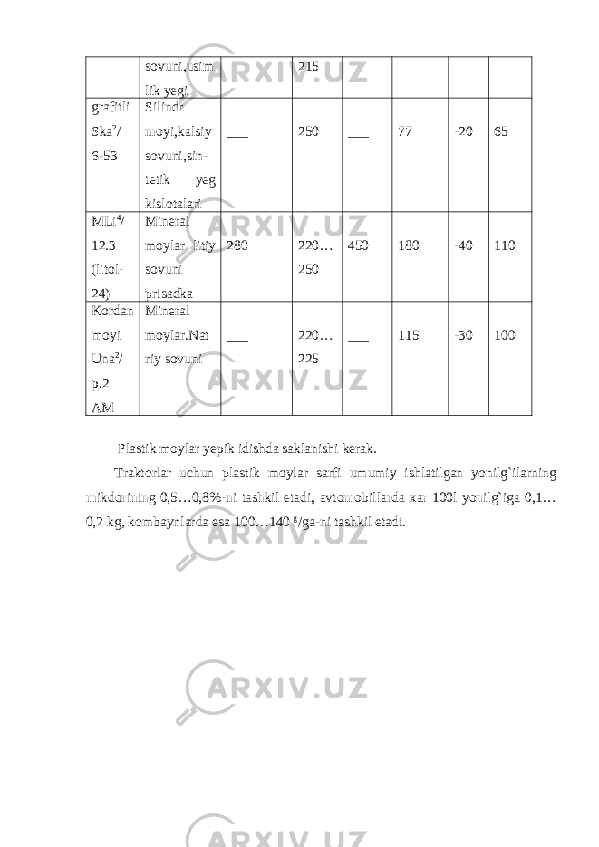 sovuni,usim lik yegi 215 grafitli Ska 2 / 6-53 Silindr moyi,kalsiy sovuni,sin- tetik yeg kislotalari ___ 250 ___ 77 -20 65 MLi 4 / 12.3 (litol- 24) Mineral moylar litiy sovuni prisadka 280 220… 250 450 180 -40 110 Kordan moyi Una 2 / p.2 AM Mineral moylar.Nat riy sovuni ___ 220… 225 ___ 115 -30 100 Plastik moylar yepik idishda saklanishi kerak. Traktorlar uchun plastik moylar sarfi umumiy ishlatilgan yonilg`ilarning mikdorining 0,5…0,8%-ni tashkil etadi, avtomobillarda xar 100l yonilg`iga 0,1… 0,2 kg, kombaynlarda esa 100…140 g /ga-ni tashkil etadi. 